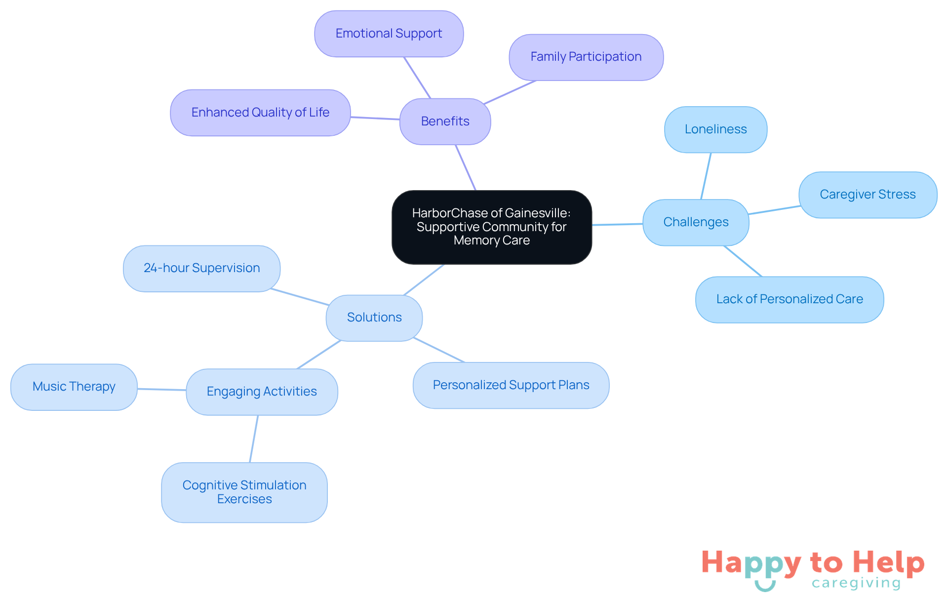 The central node represents the facility's focus on memory care. Each branch shows the challenges faced, the solutions offered, and the benefits gained, helping you understand how they all connect.