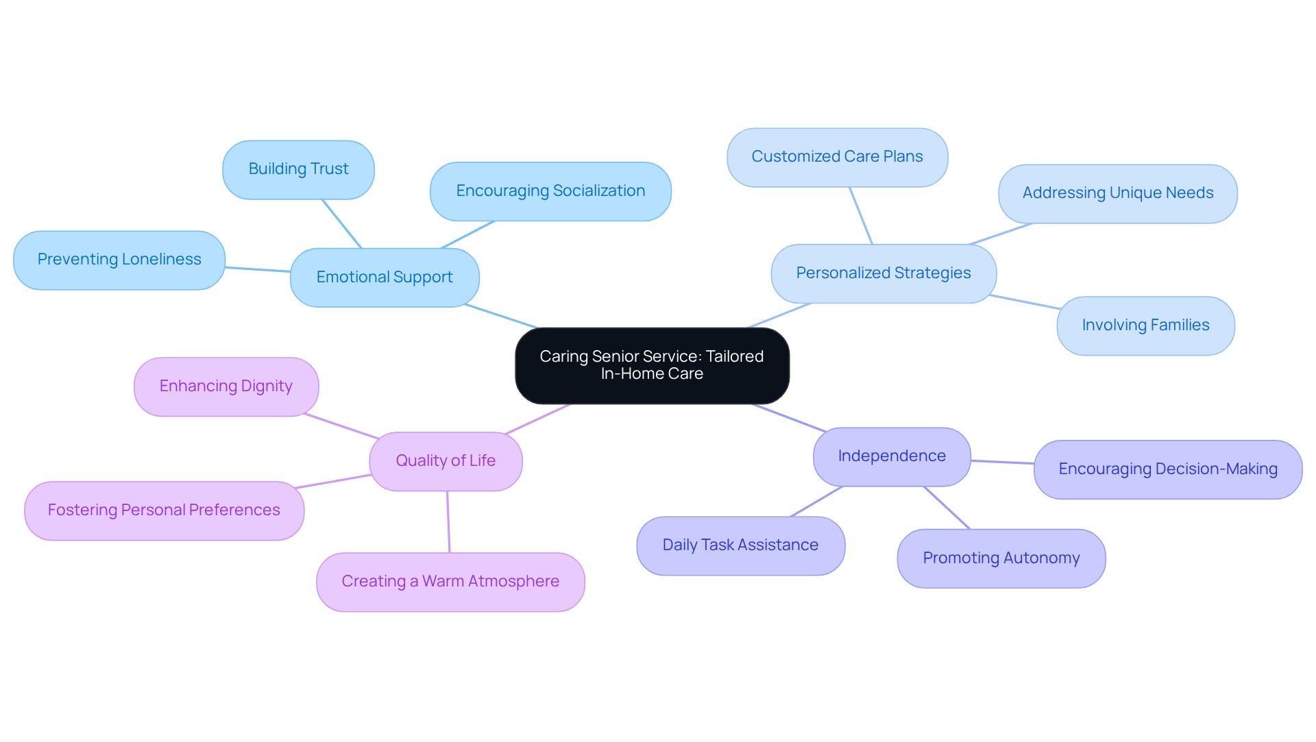 The central idea is about providing personalized in-home care for seniors. Each branch represents a key focus area, showing how they connect to enhance the lives of elderly individuals. Follow the branches to see how emotional support and personalized strategies work together to foster independence and dignity.