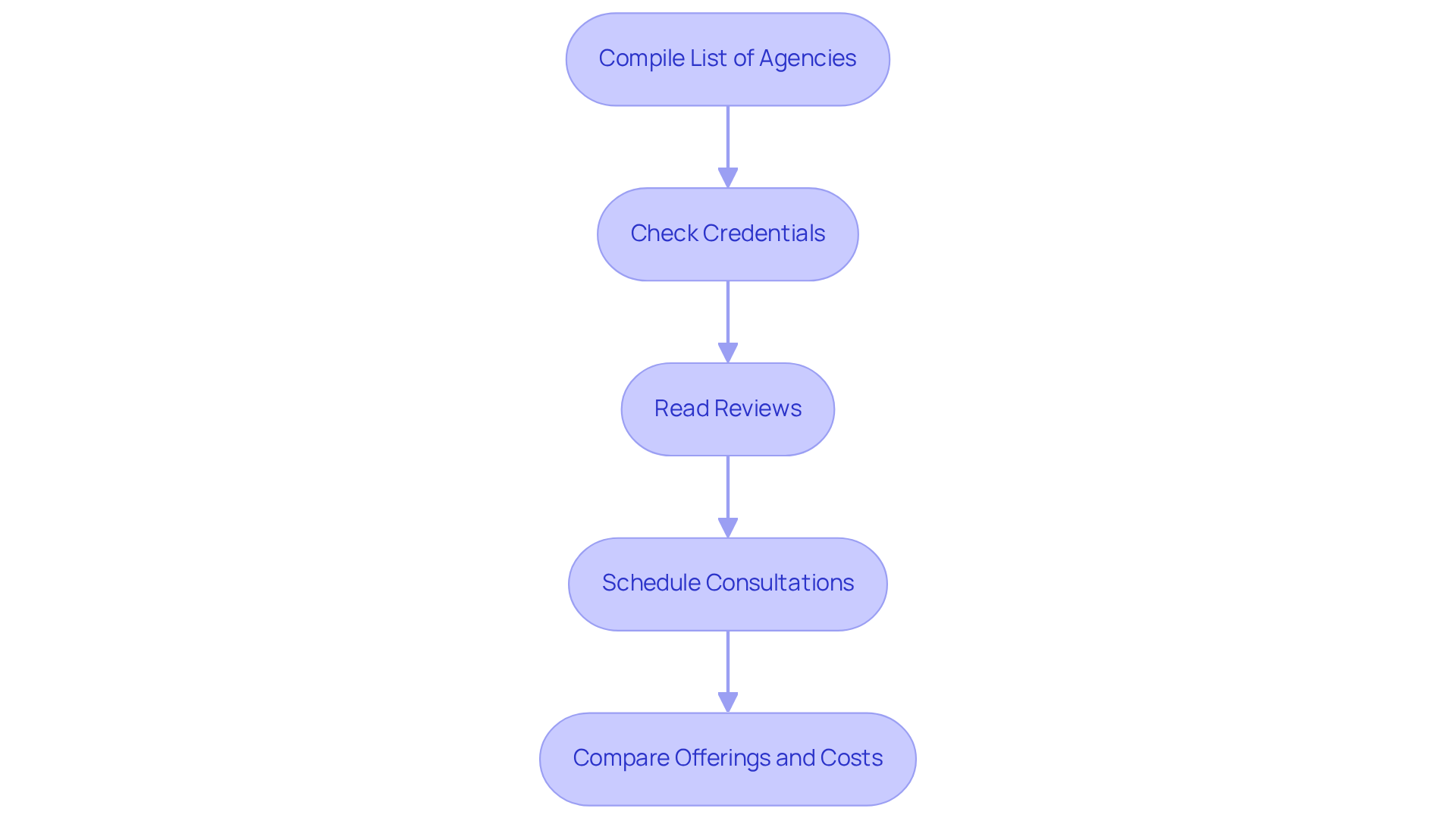 Each box outlines a step in the evaluation process. Follow the arrows to move through each stage, ensuring a thorough assessment before making a decision.