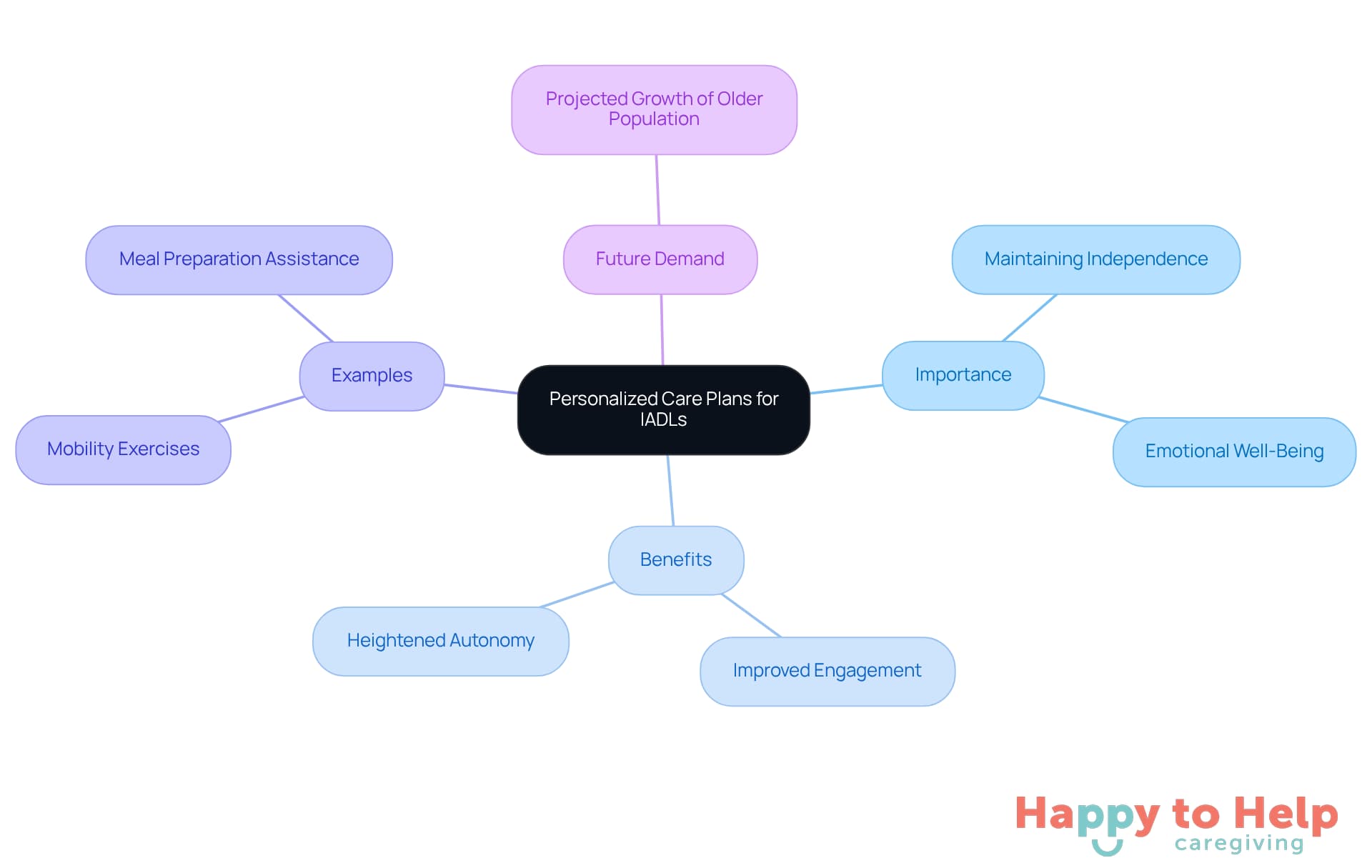 The central node represents the main topic, while the branches show different aspects of personalized care plans. Each color-coded branch helps you see how these elements connect and contribute to the overall goal of supporting seniors.