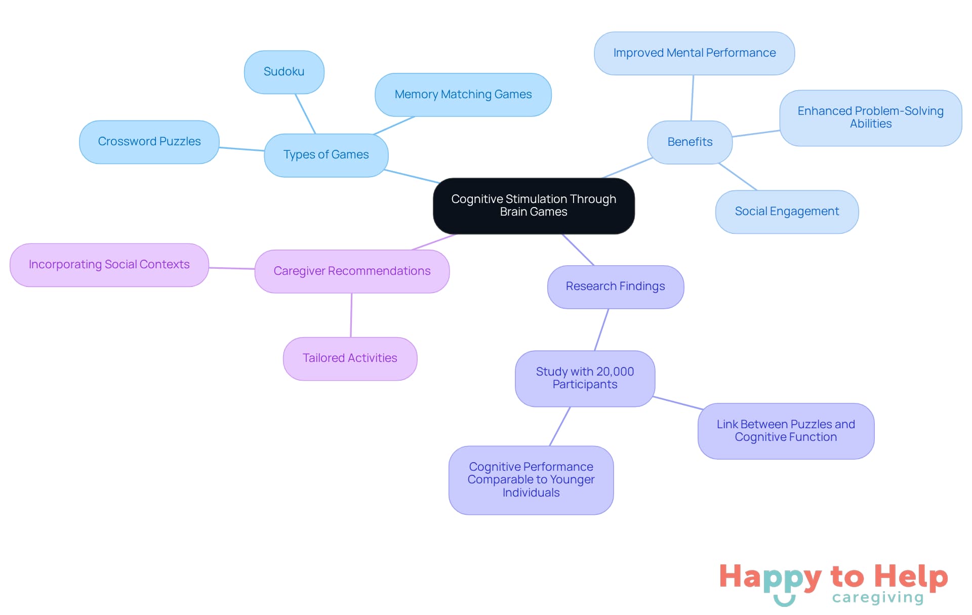 The central node represents the main idea, while the branches show different aspects of how brain games can support cognitive health. Each color-coded branch helps you see the connections between types of games, their benefits, research backing, and how caregivers can implement these activities.