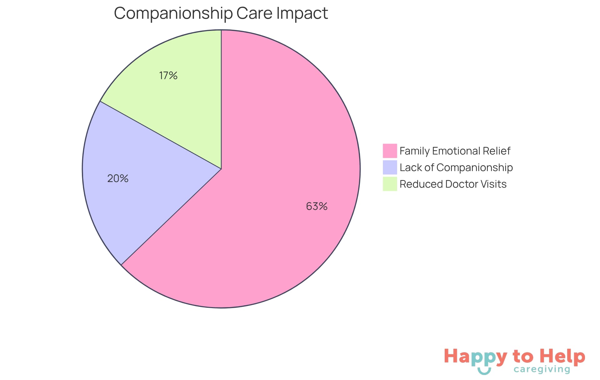 Each slice of the pie shows a different aspect of companionship care: the first slice highlights the loneliness faced by seniors, the second shows how companionship reduces doctor visits, and the third reflects the emotional relief families experience.