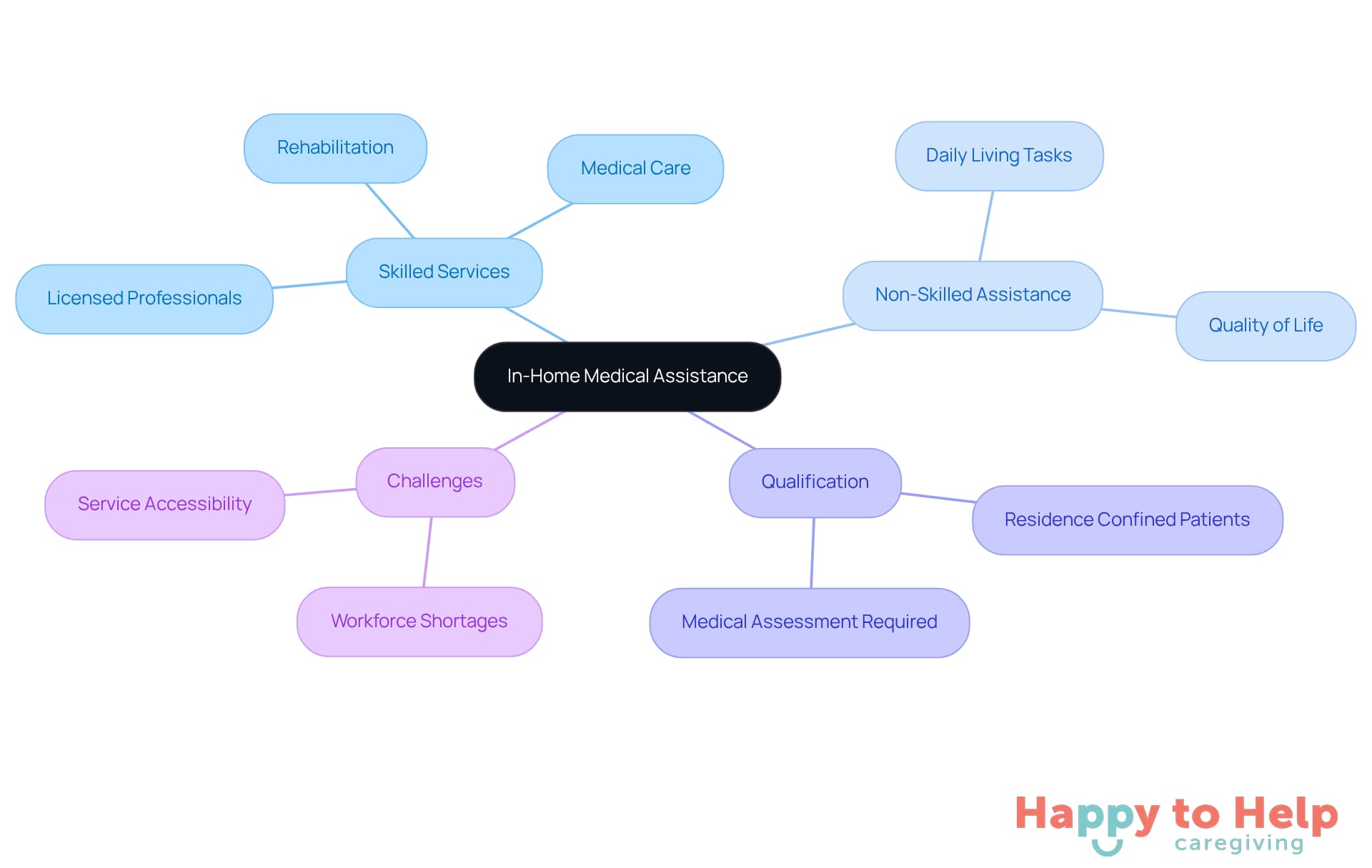 The central node represents the overall concept of in-home medical assistance, while the branches show the key components and their roles. Each color-coded branch helps differentiate between skilled and non-skilled services, making it easier to understand the support options available.