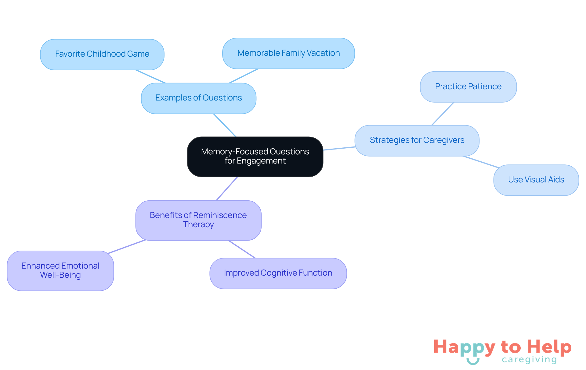The central node represents the main theme of using memory-focused questions. Each branch shows different aspects: examples of questions, caregiver strategies, and the benefits of reminiscence therapy. Follow the branches to explore how these elements connect to enhance engagement.