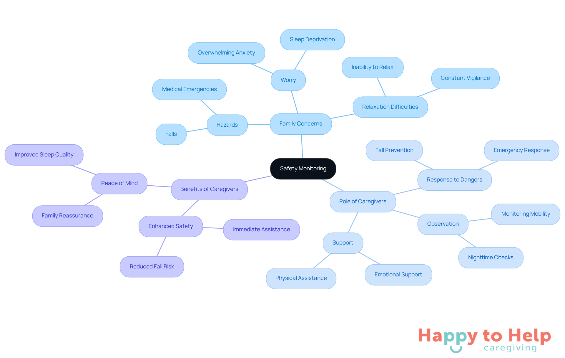 The central idea is safety monitoring, with branches showing family concerns, the role of caregivers, and the benefits they provide. Each branch helps visualize how these elements connect to enhance the safety and well-being of elderly loved ones.