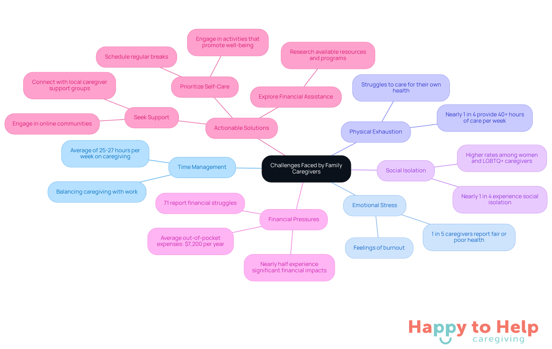 The central node represents the main topic, while the branches show the key challenges caregivers face. Each sub-branch provides specific details or statistics, and the solutions branch out to offer practical advice for caregivers.