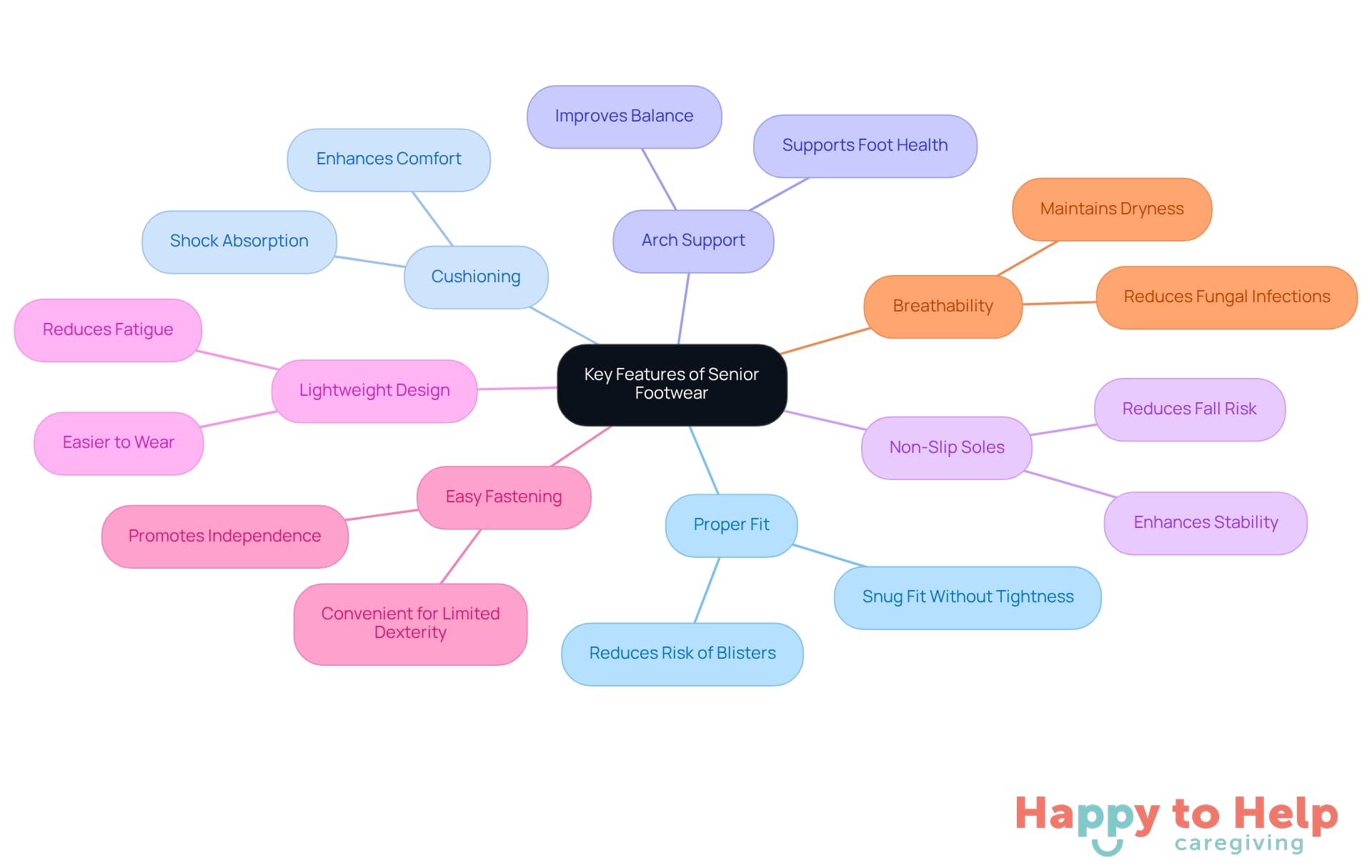 The central node represents the main topic of senior footwear features. Each branch highlights a specific feature, and the sub-branches explain why that feature is important for seniors' comfort and safety.