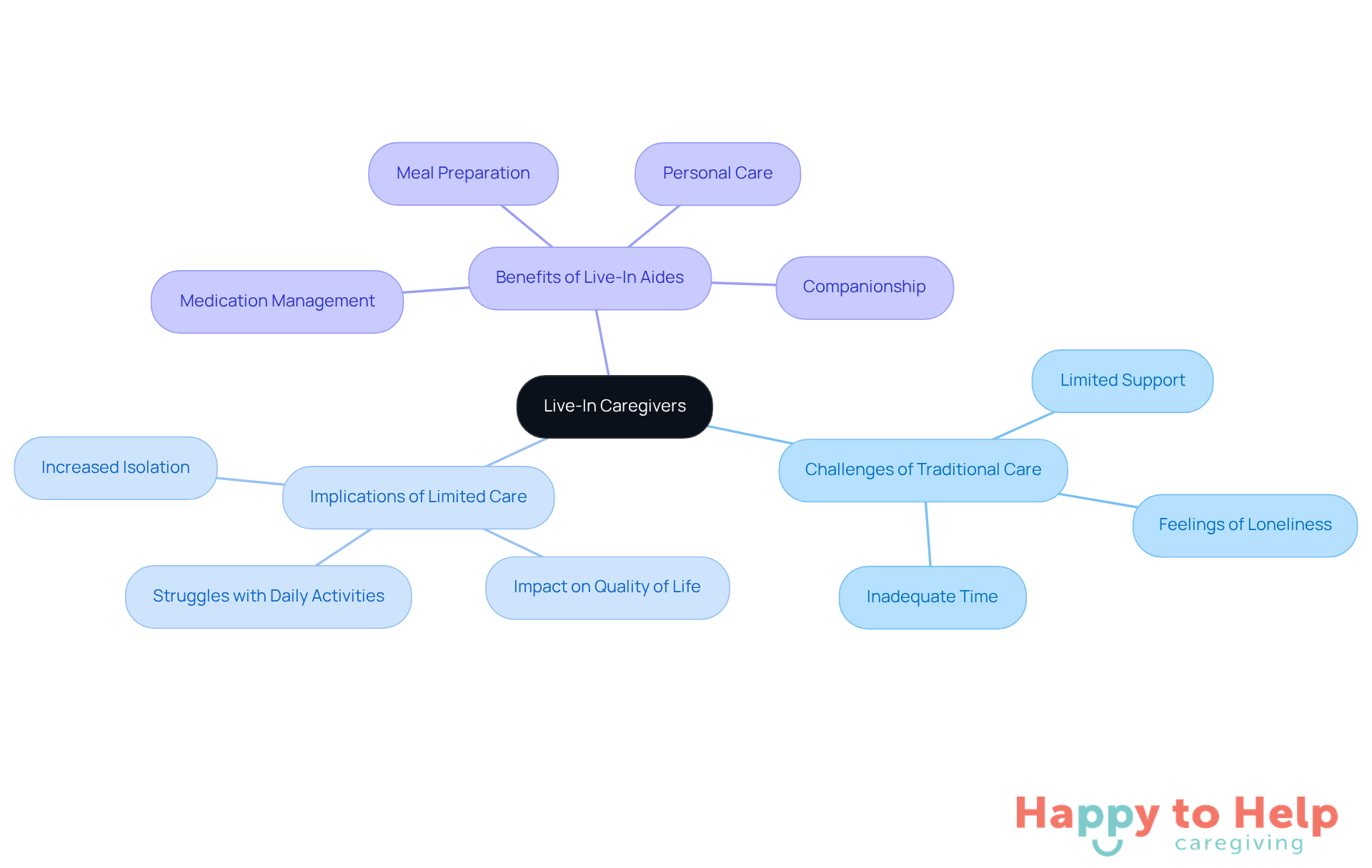 The center represents live-in caregivers, with branches showing the challenges of traditional care and the benefits of having a live-in aide. Each responsibility is detailed in sub-branches, illustrating how they contribute to better caregiving.
