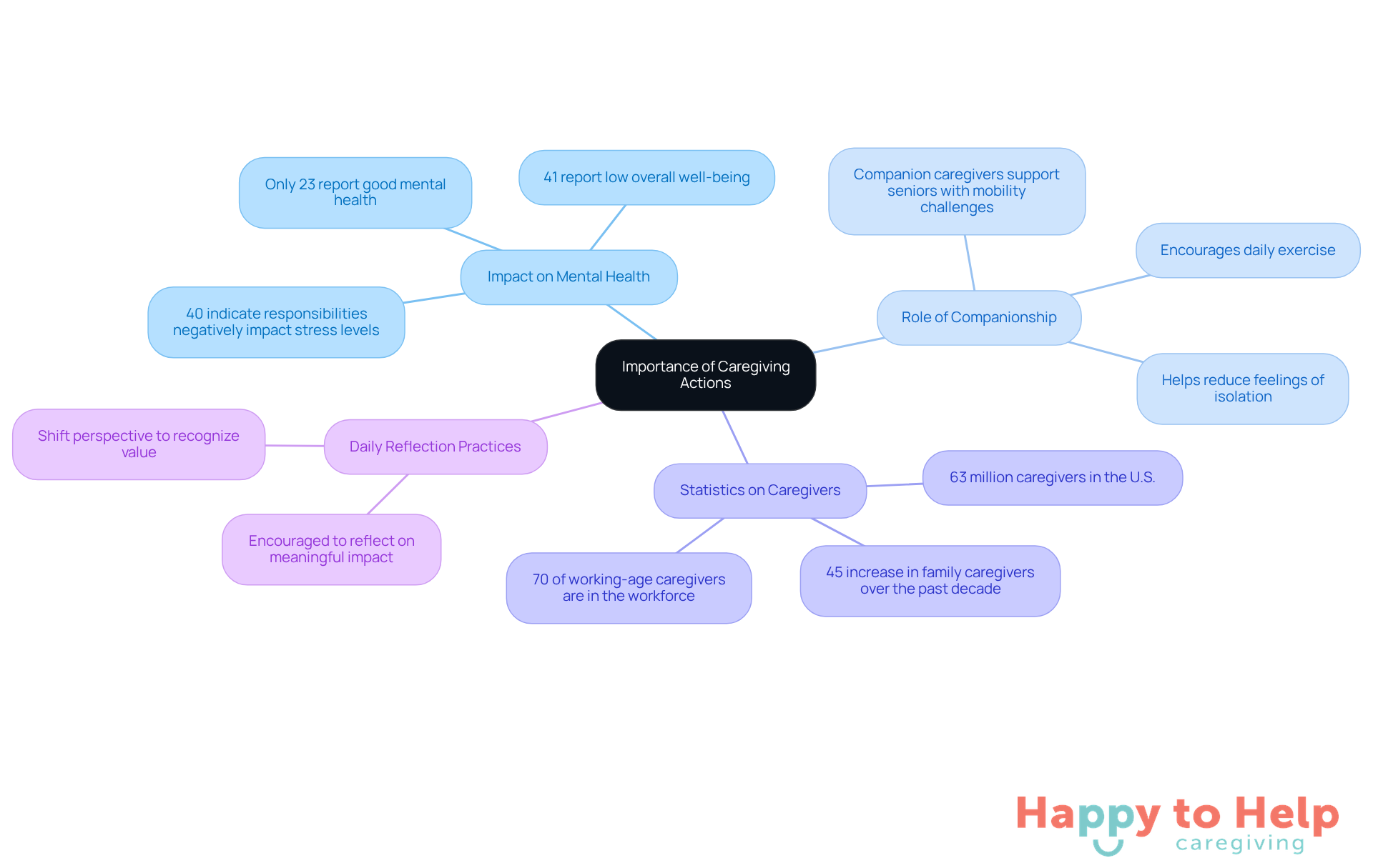 The central node represents the core idea of caregiving's importance, while branches show different aspects like mental health, statistics, and practices that support caregivers. Follow the branches to explore how each point connects back to the main theme.