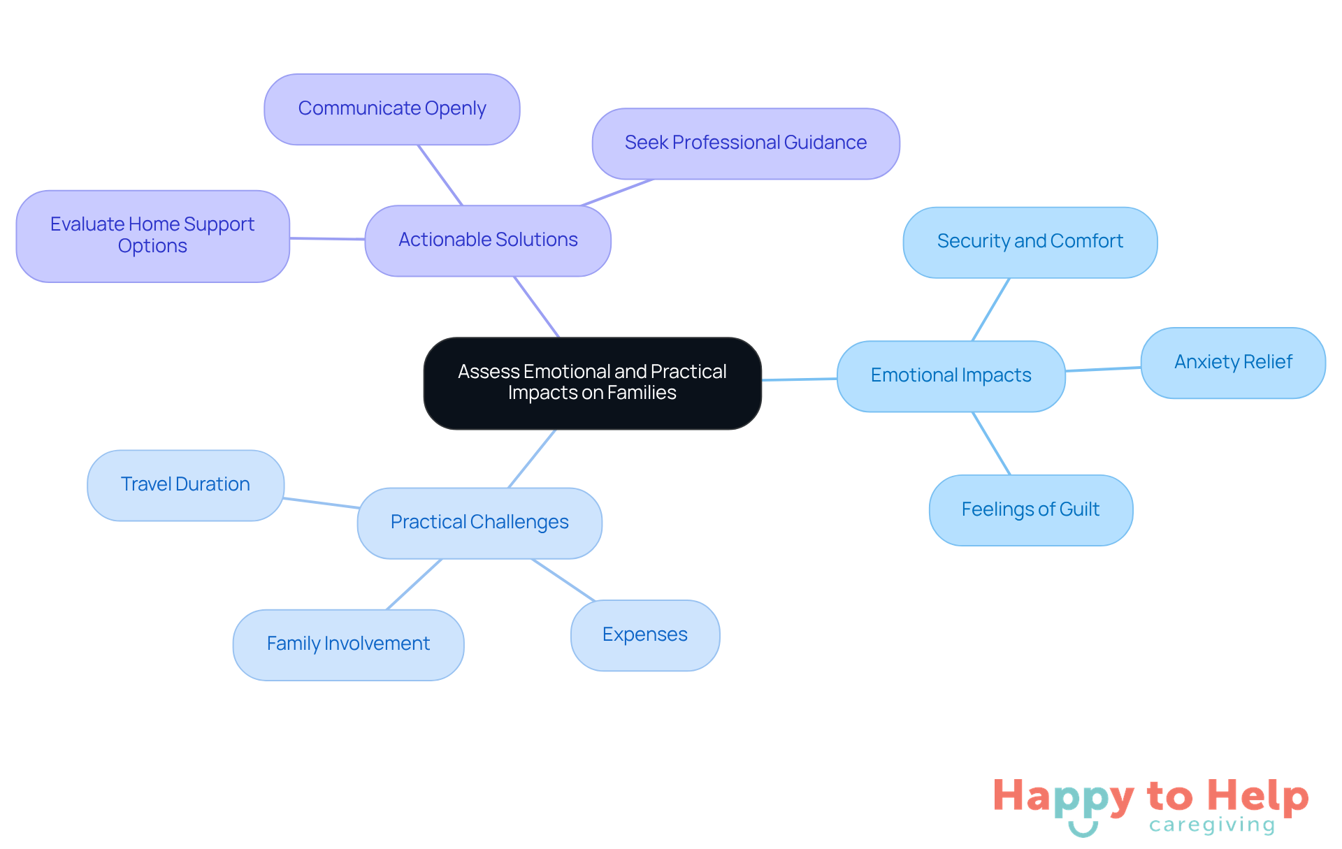 The central node represents the main theme, while branches show emotional impacts, practical challenges, and solutions. Each color-coded branch helps you see how different factors relate to the decision families face.