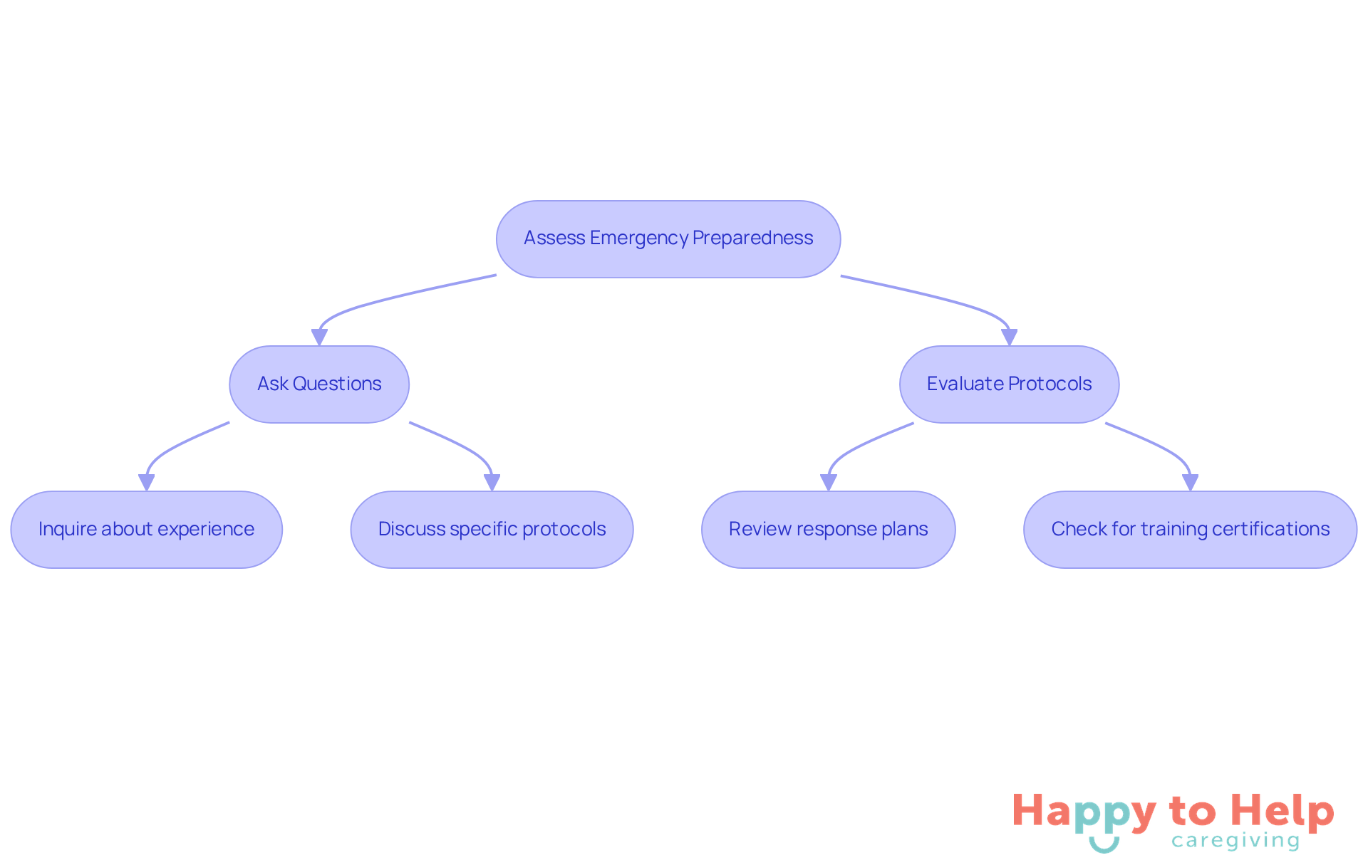 This flowchart guides caregivers through the steps to assess how prepared their service providers are for emergencies. Follow the arrows to see what questions to ask and what protocols to evaluate.
