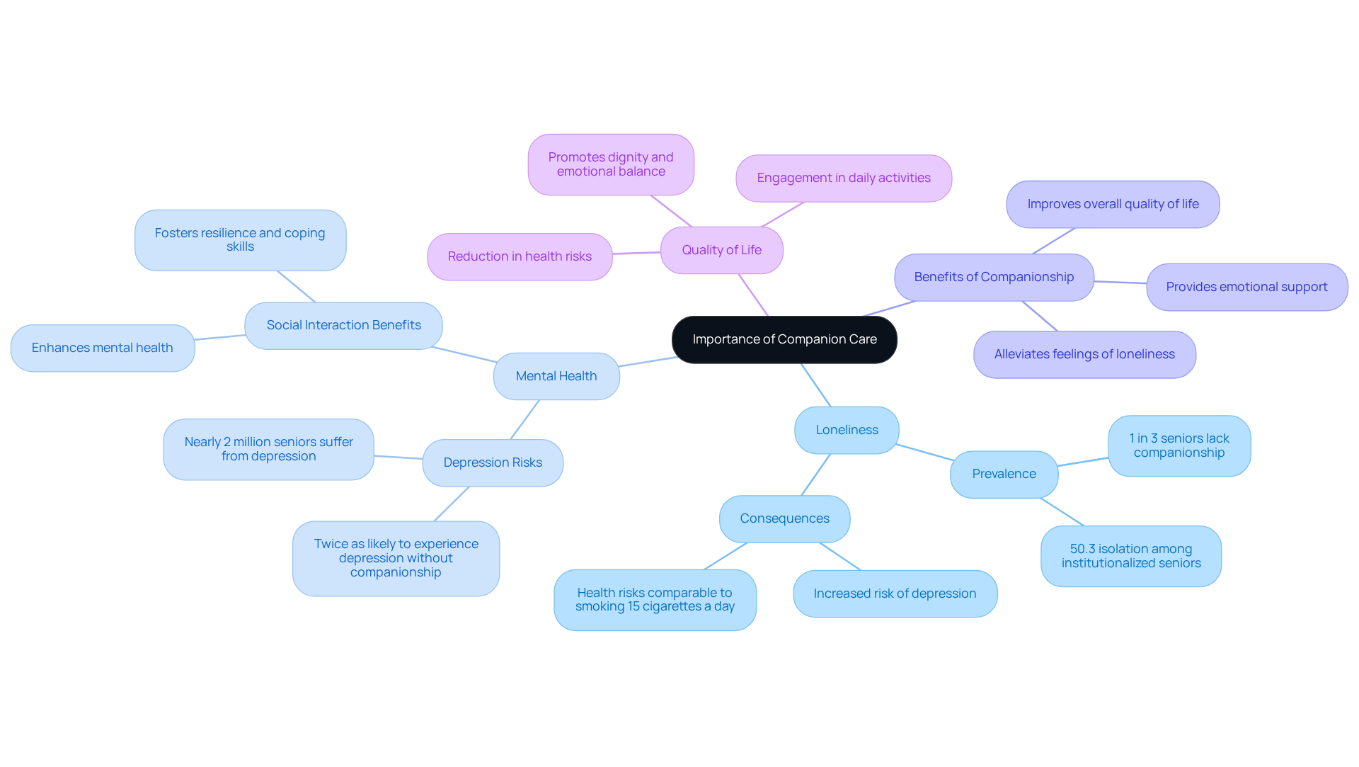 The central node represents the main topic, while branches show related themes. Each color-coded branch highlights different aspects of companion care, helping you see how they connect and contribute to the overall importance.