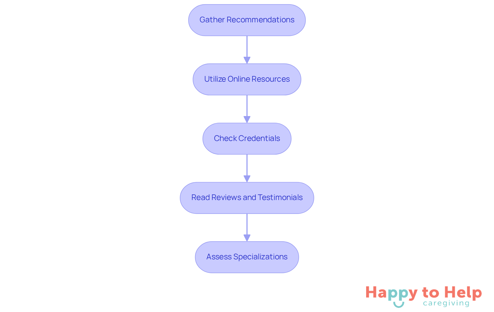 Each box represents a step in the process of finding the right elderly care provider. Follow the arrows to see the order in which you should take these actions.