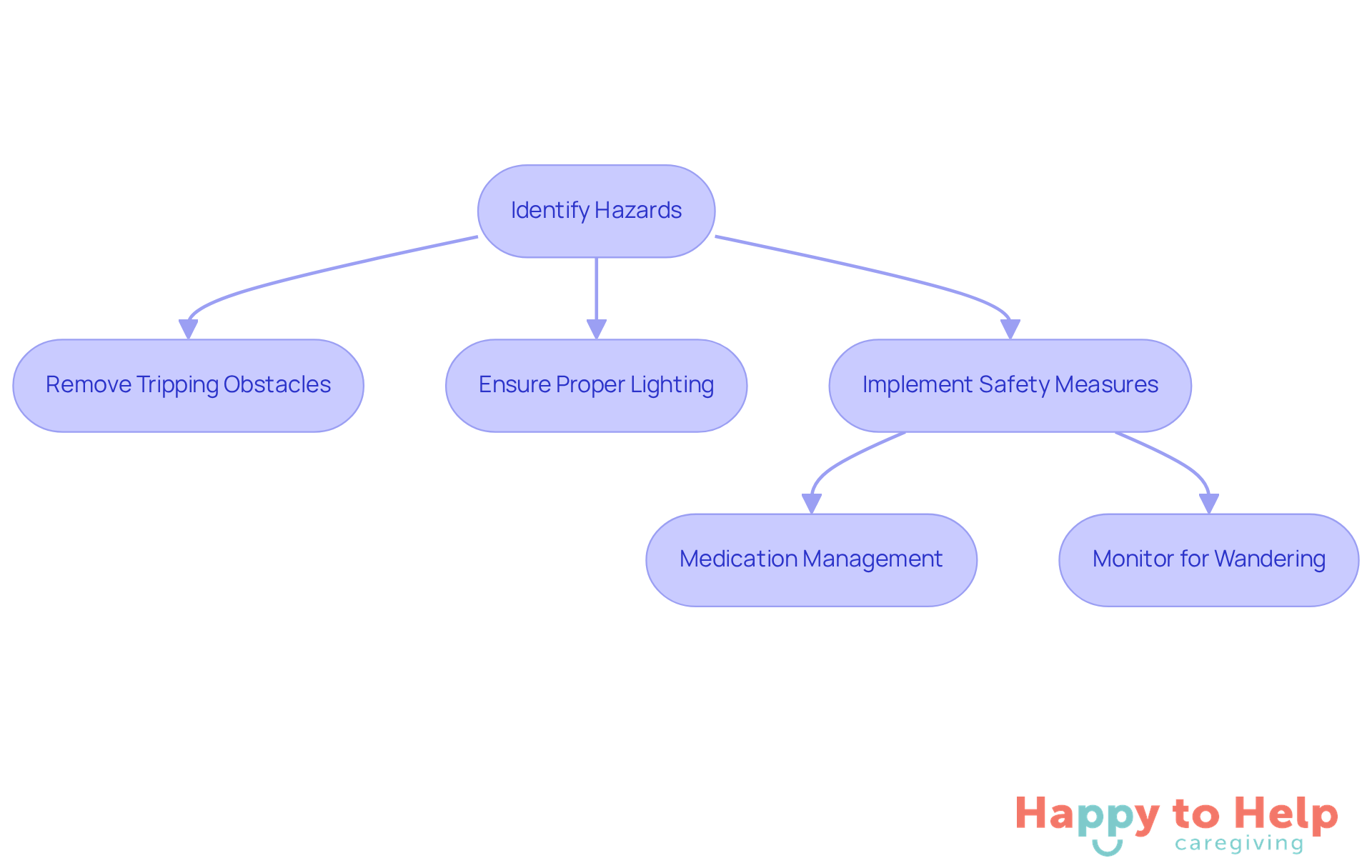 Follow the arrows to see how caregivers can enhance safety at home. Each step is crucial for preventing accidents and providing peace of mind for families.