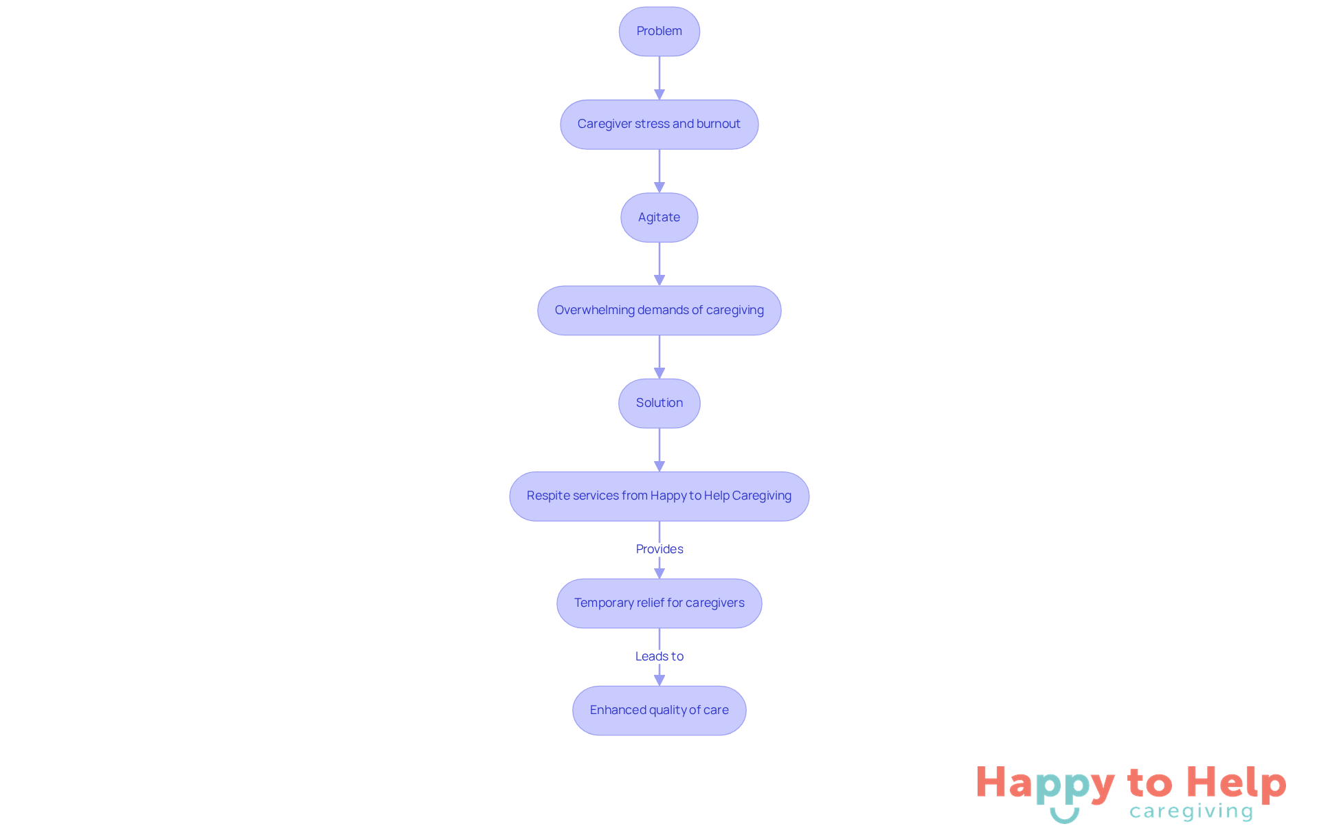 This flowchart shows the journey from recognizing the problem of caregiver stress to understanding how respite care services can provide relief. Follow the arrows to see how each part connects.