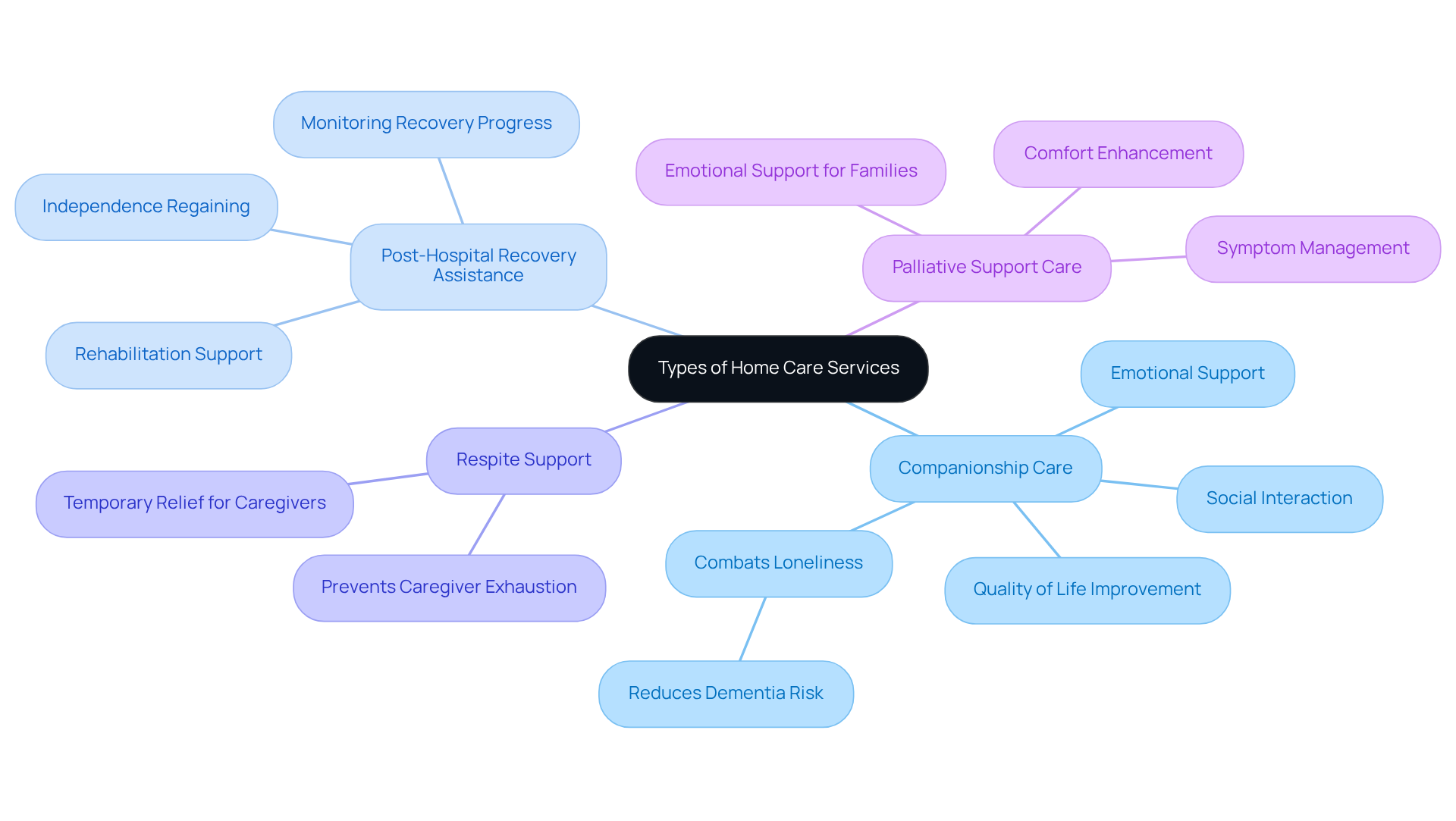 The central node represents the main topic of home care services. Each branch shows a specific type of service, with additional details on how it helps elderly individuals and their families.