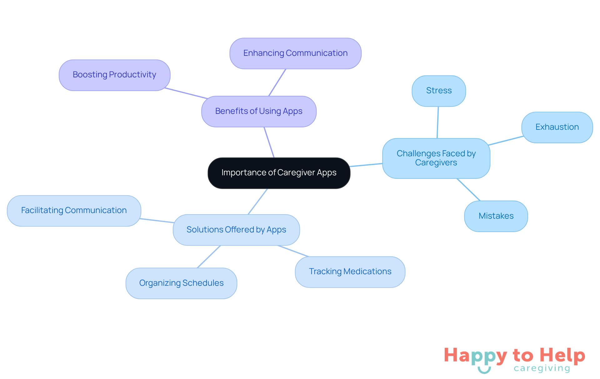 The center shows the main topic, while branches represent challenges, solutions, and benefits. Each color-coded branch helps you see how everything connects in the caregiving landscape.