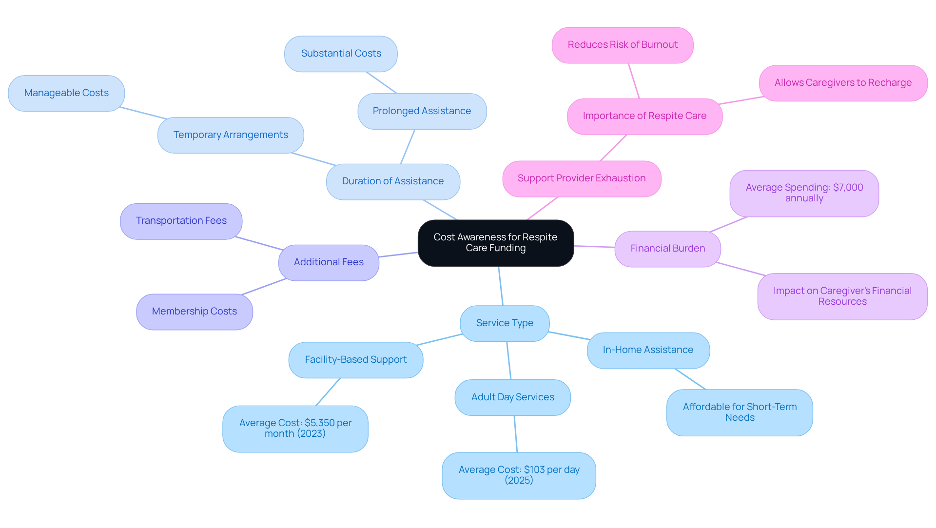 The central node represents the main topic of cost awareness, while the branches show different factors that affect respite care expenses. Each branch contains important details to help families make informed decisions.
