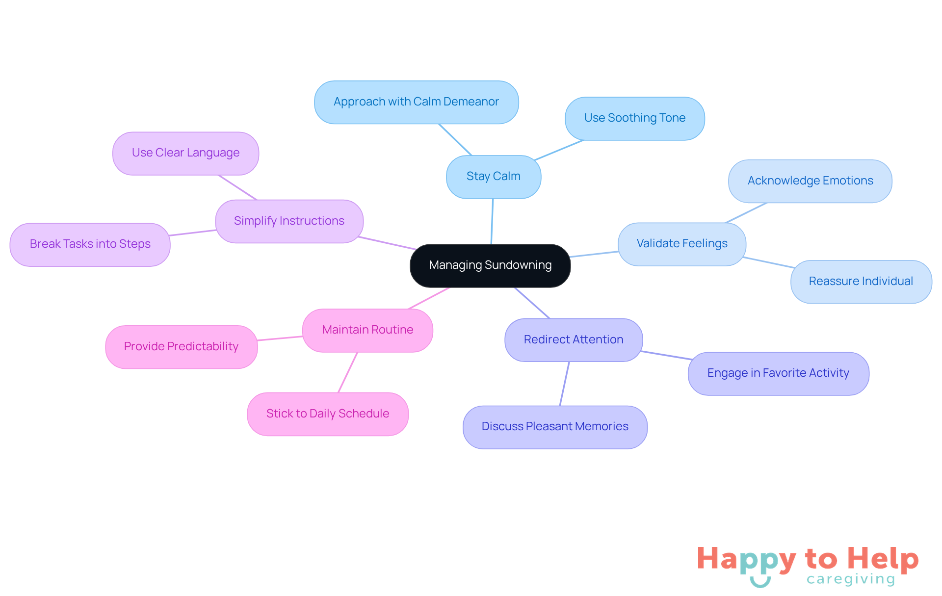 The central node represents the main challenge of sundowning, while each branch shows a technique caregivers can use. The sub-branches provide additional details about how to implement each technique.