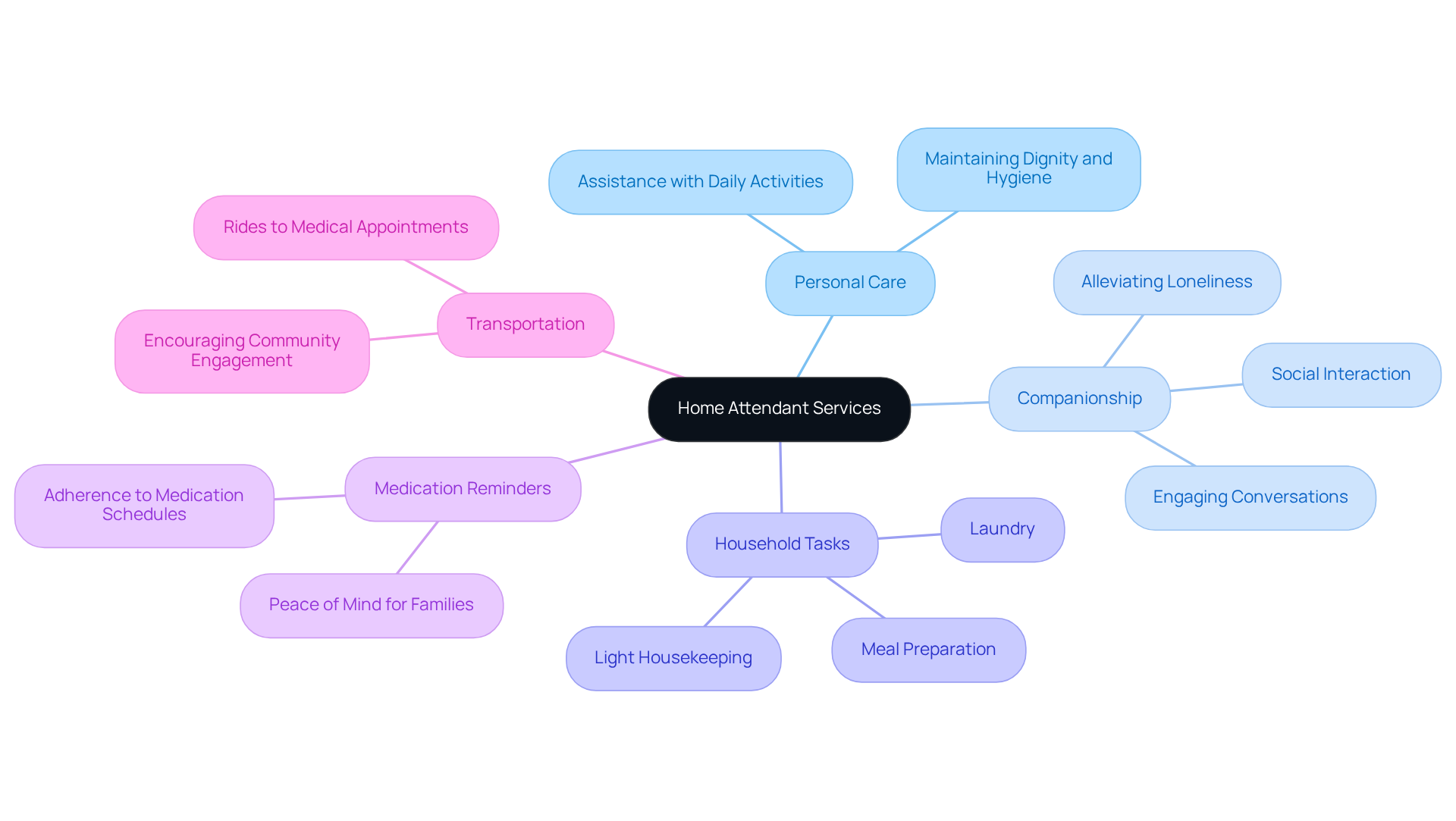 The central node represents home attendant services, and each branch indicates a major responsibility. Explore the sub-branches to understand the specific ways these services enhance the quality of life for clients.