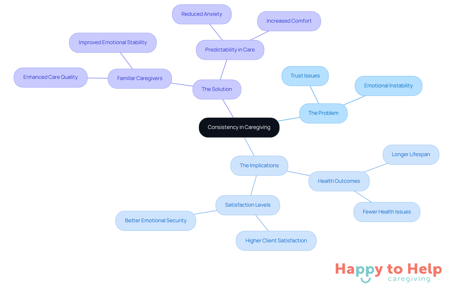The central idea is about consistent caregiving. Each branch explores different aspects: the problems caused by inconsistency, the positive implications of stable support, and the solutions offered by familiar caregivers.