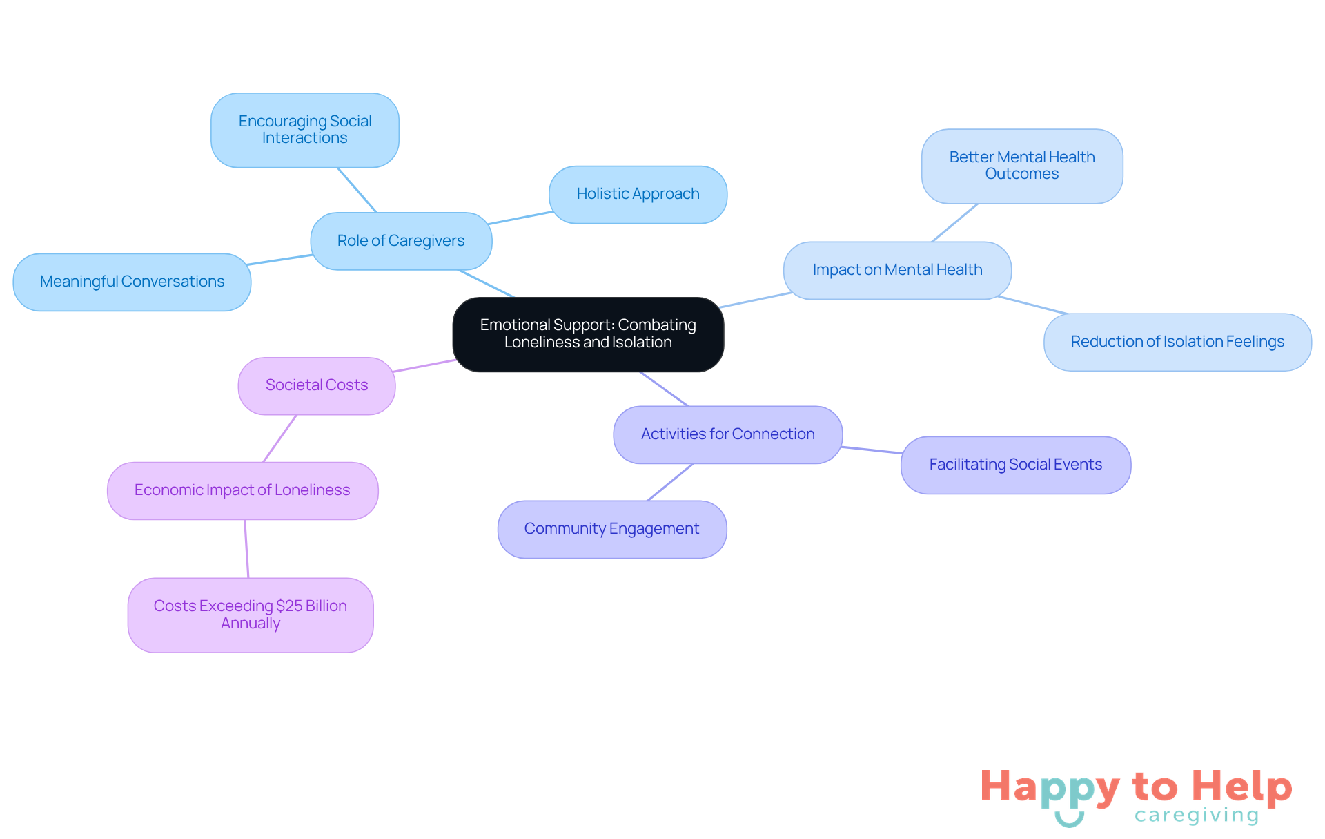 The central node represents the main theme, while branches show how different aspects relate to emotional support and combating loneliness. Each color-coded branch helps you navigate through the various components of the discussion.