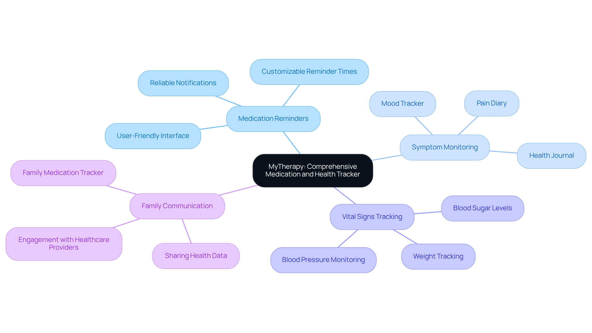 The central node represents the MyTherapy app, with branches showing its various features and benefits. Each branch elaborates on how these features help caregivers and users manage health and wellness.