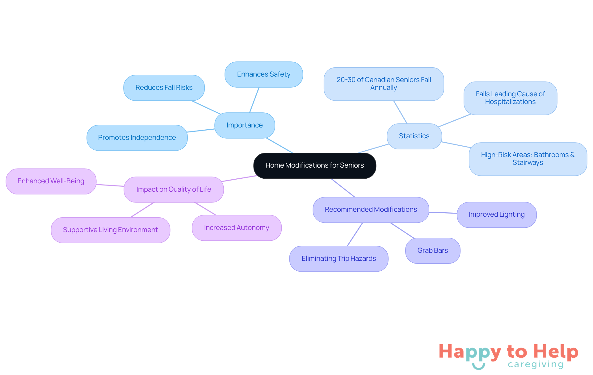 The center represents the main topic of home modifications. Each branch shows a different aspect of the topic, such as statistics or specific recommendations. Follow the branches to see how each part contributes to the overall goal of improving safety and accessibility for older adults.