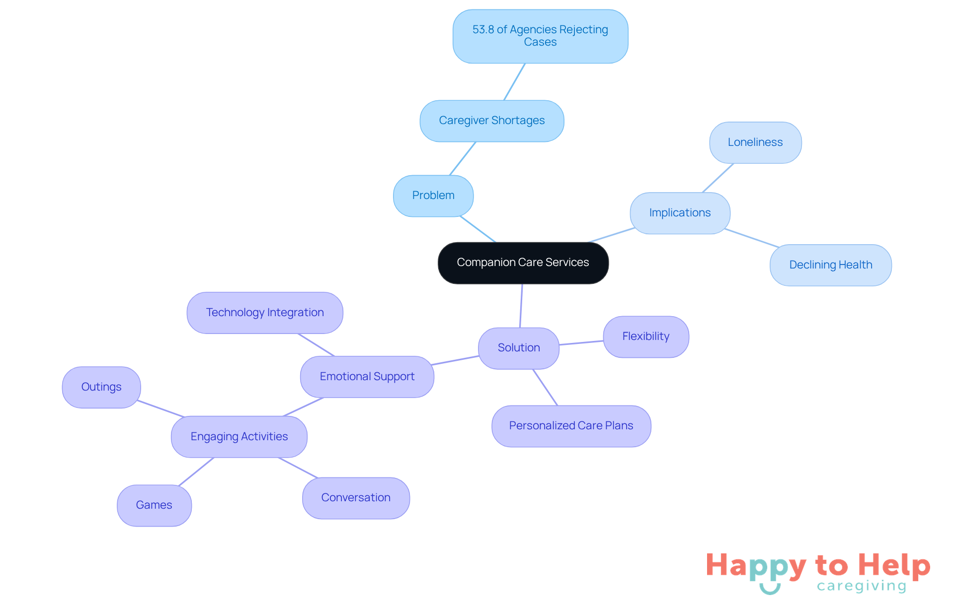 The central node represents companion care services, with branches showing the problem of caregiver shortages, the implications for clients, and the solutions offered. Each branch highlights important aspects that contribute to understanding the overall topic.