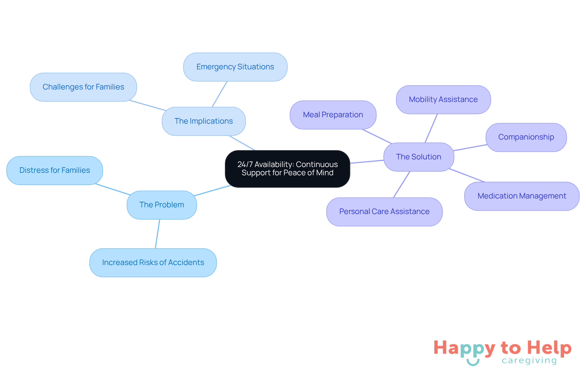 The center represents the main idea of continuous support. Each branch shows different aspects: the problem faced by the elderly, the worries of families, and the solutions offered by caregivers. The sub-branches detail specific services that enhance safety and well-being.