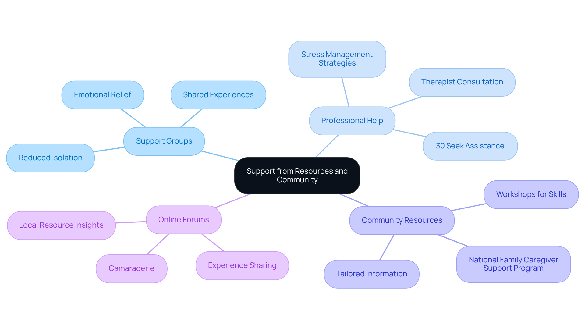 The central node represents the overall theme, while the branches show different ways caregivers can find help and support. Each category highlights specific resources and their benefits, making it easy to see how caregivers can enhance their well-being.