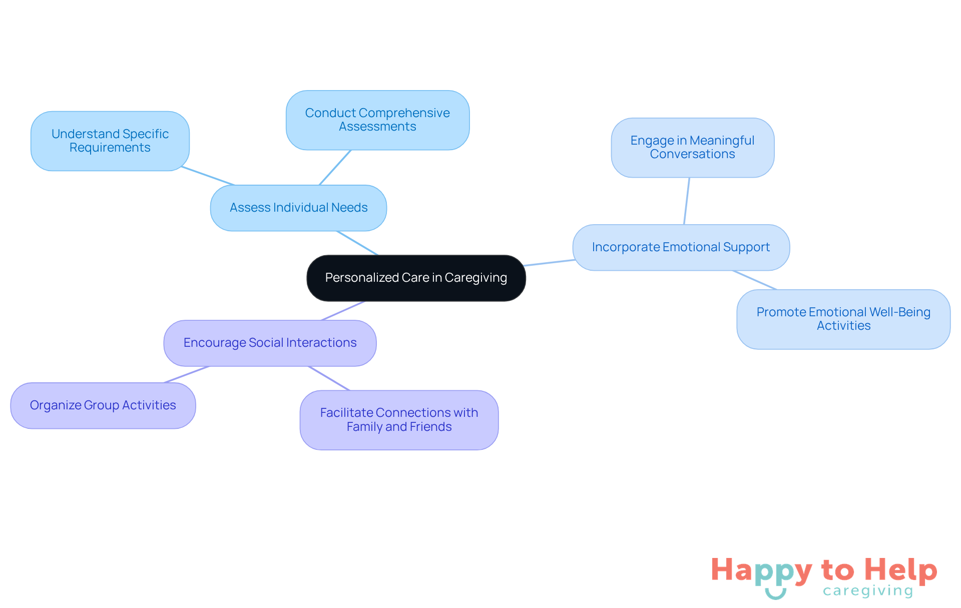 The center represents the main idea of personalized care, while the branches show different strategies caregivers can use to improve the quality of life for those they care for.