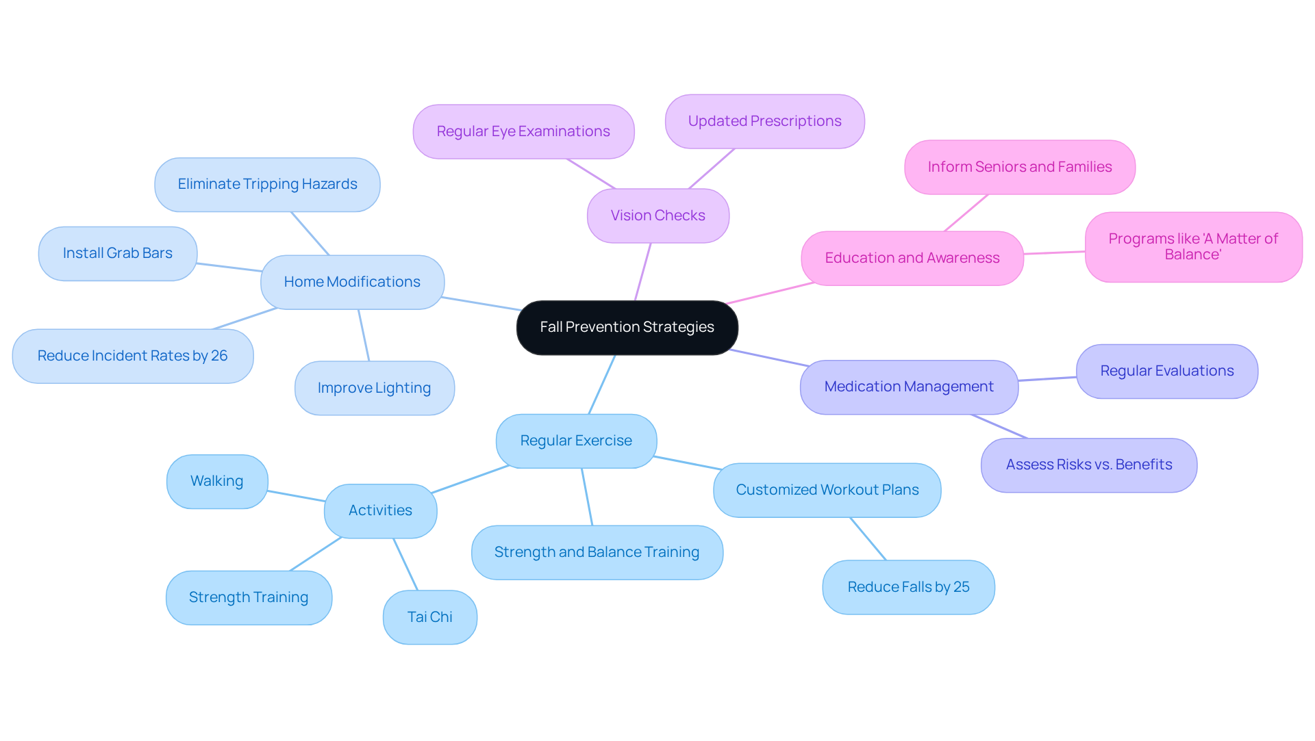 The central node represents the overall goal of preventing falls. Each branch highlights a key strategy, and the sub-branches provide specific actions or insights related to that strategy. This layout helps connect ideas and shows how each strategy contributes to overall safety.