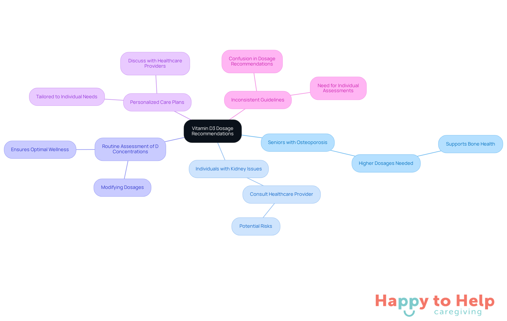 The central node represents the overall topic of Vitamin D3 dosage. Each branch shows how different health conditions affect dosage recommendations, helping caregivers understand the specific needs of individuals.