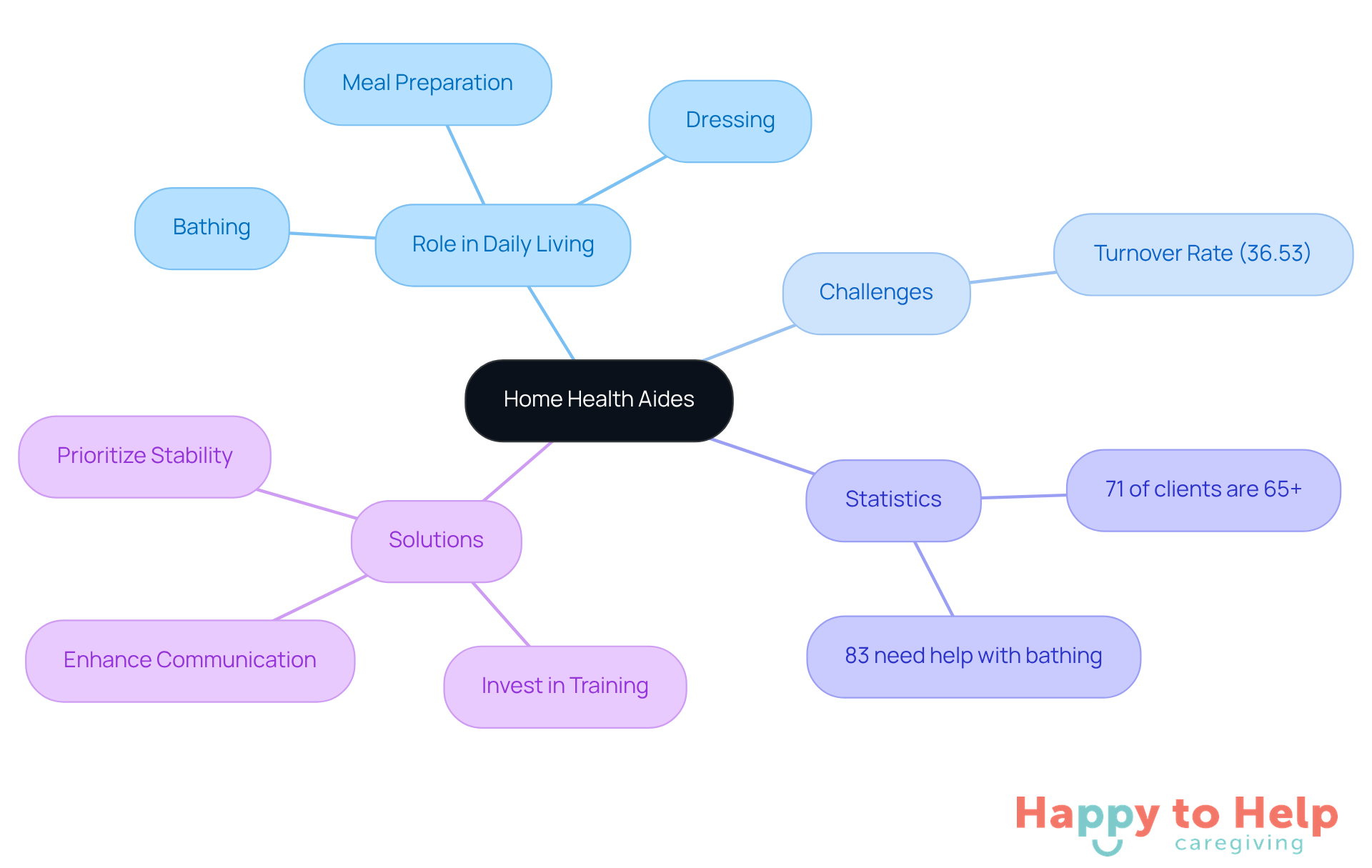 The central node represents the main topic, while branches show related aspects like roles, challenges, and solutions. Each color-coded branch helps you easily identify different areas of focus.