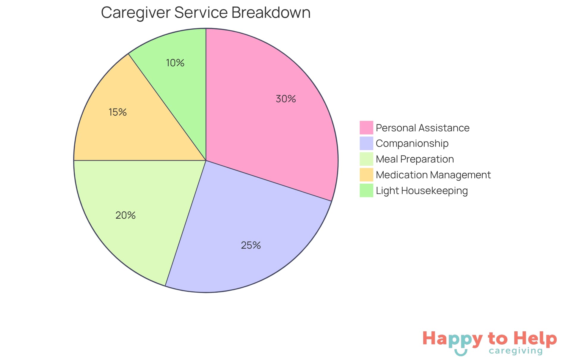 Each slice of the pie represents a service included in the caregiver cost. The size of each slice shows how much of the total value each service contributes. A larger slice means that service is a bigger part of what you're paying for.