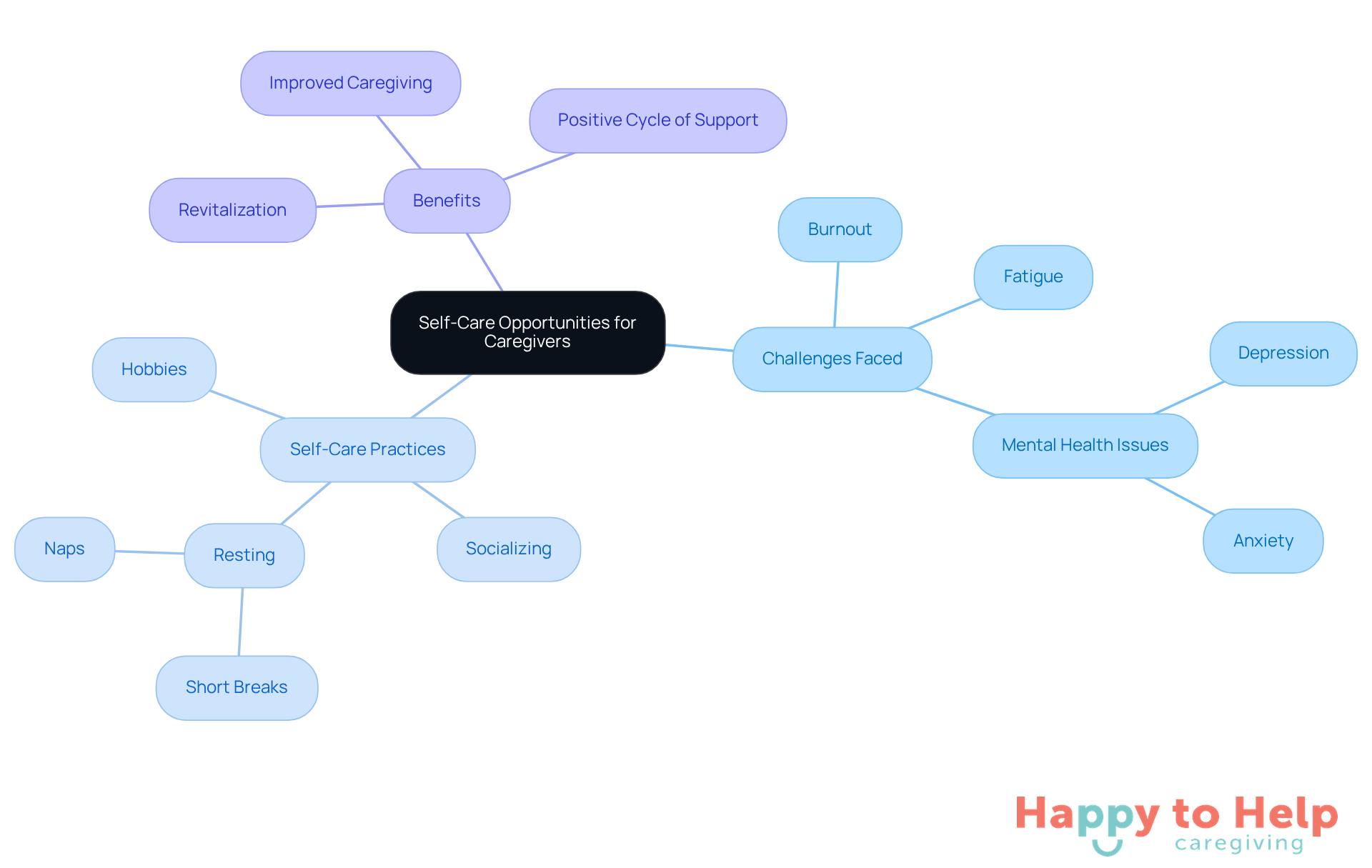 The center represents the main theme of self-care, with branches showing the challenges caregivers face, the practices they can engage in, and the benefits that arise from prioritizing their own well-being.