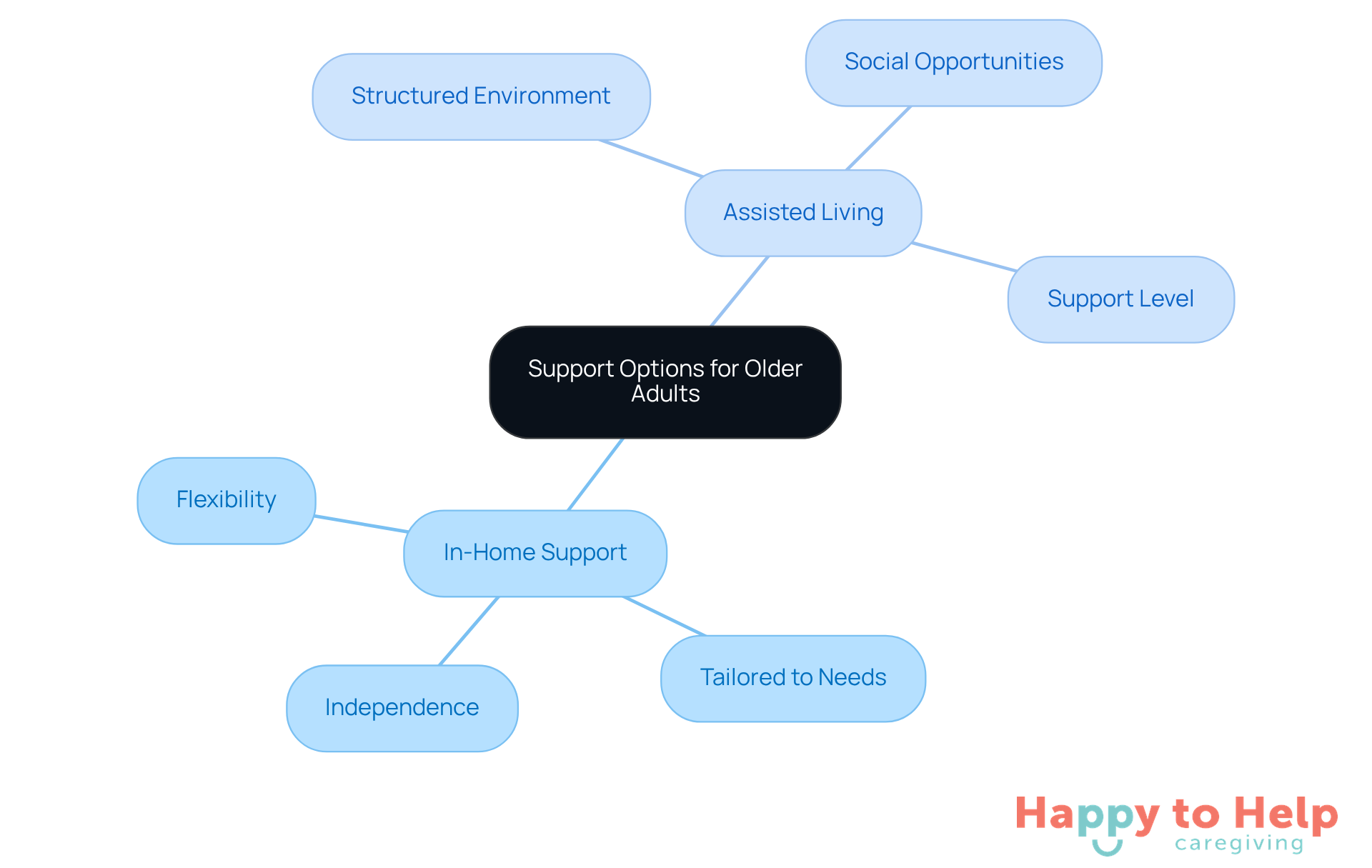 The central node represents the main topic, while the branches show the two support options and their key characteristics. Follow the branches to understand how each option differs and what factors to consider.