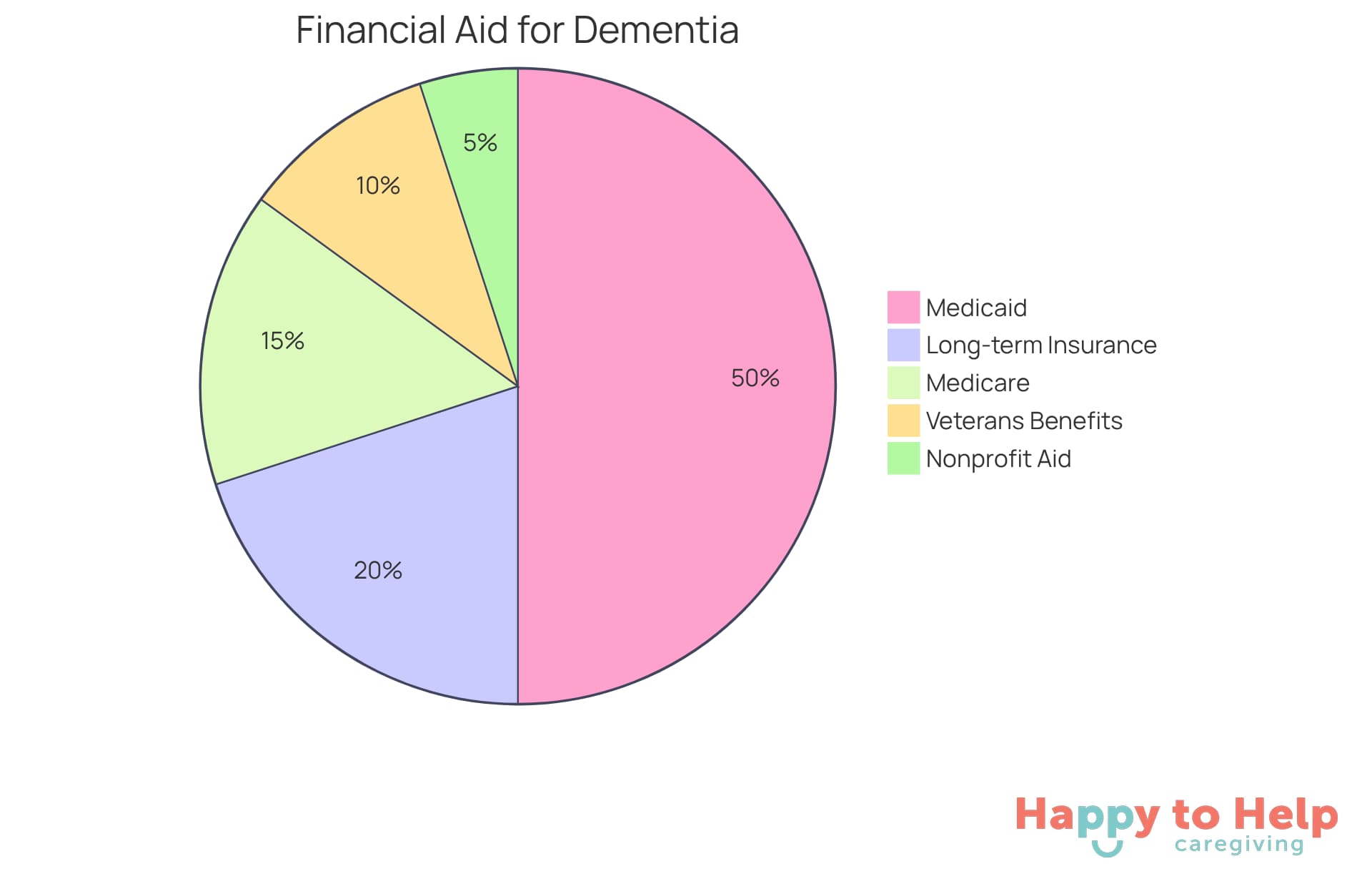 Each segment of the pie chart shows a different source of financial assistance for dementia care. The size of each slice indicates how much support that option provides compared to the others - larger slices mean more coverage.
