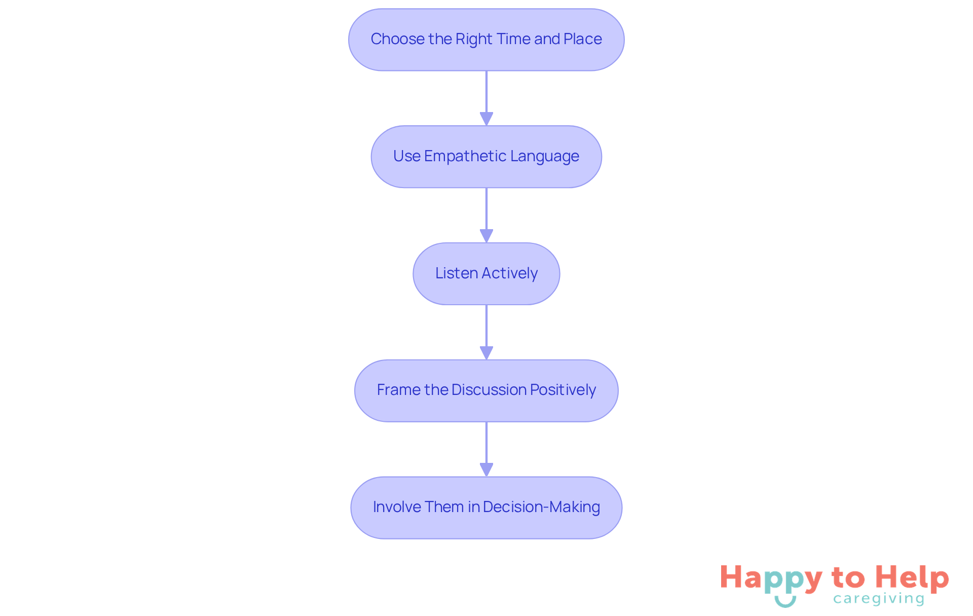 Each box represents a step in the conversation process. Follow the arrows to see how to navigate the discussion effectively, ensuring a respectful and empathetic approach.