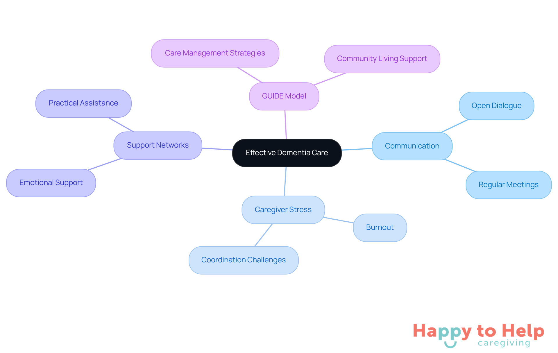 The center represents the main focus on dementia care, with branches showing different strategies and challenges. Each color-coded branch helps you see how communication, stress management, and support networks contribute to effective care.