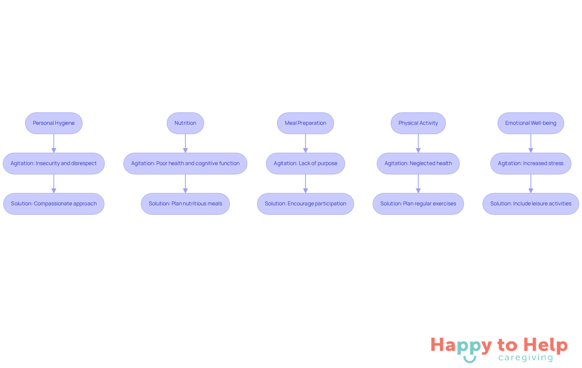 Each section of the flowchart shows a challenge caregivers face, the emotional impact it has, and how to address it. Follow the arrows to see how each problem leads to feelings of agitation and what solutions can help.