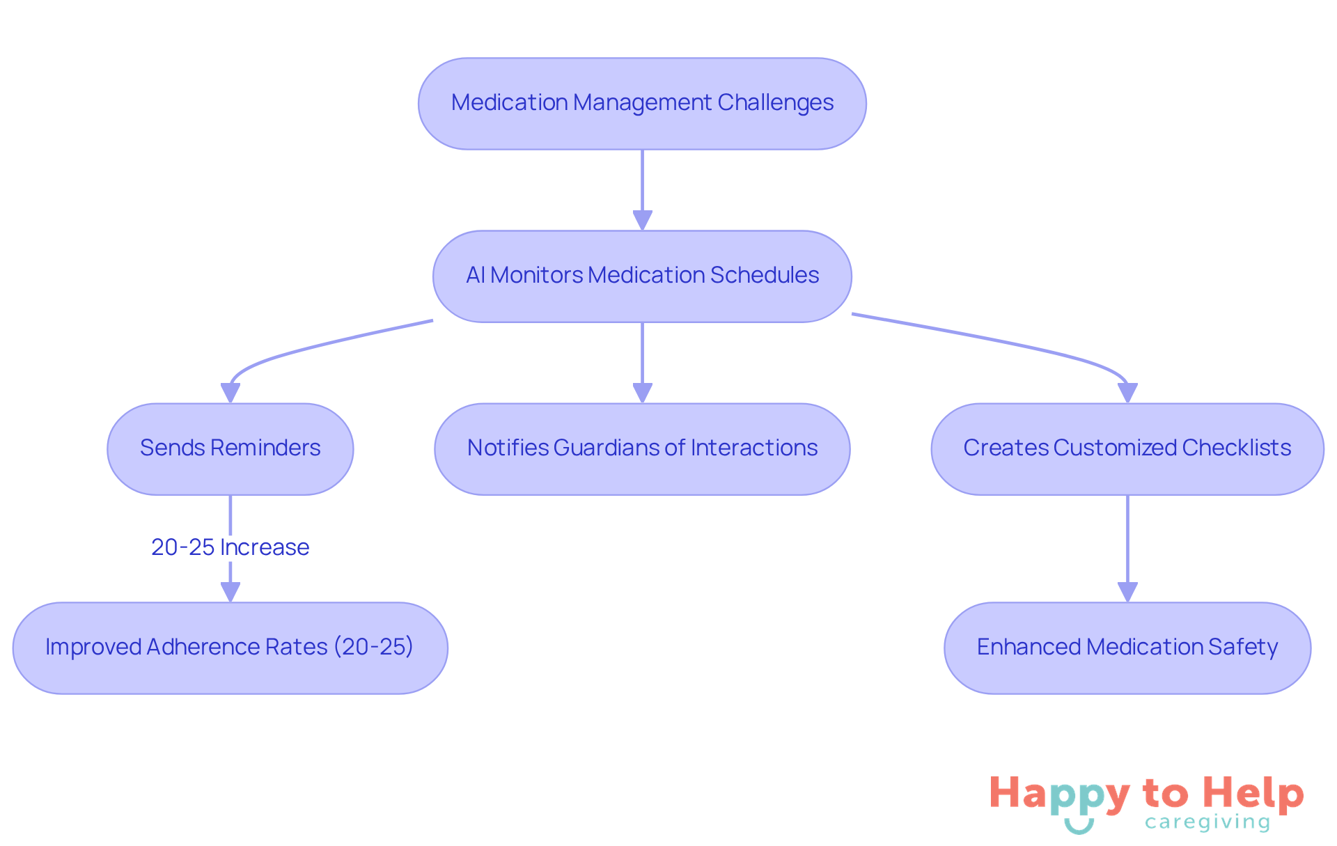 This flowchart shows how AI helps manage medications. Each step represents an action AI takes to improve adherence and safety, with arrows indicating the flow of the process. The percentages highlight the effectiveness of these interventions.