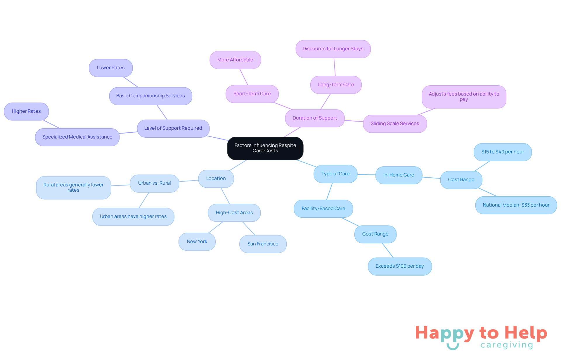 The central node represents the overall topic, while the branches show the key factors affecting costs. Each sub-branch provides specific details, helping caregivers understand how different elements contribute to the overall expense.