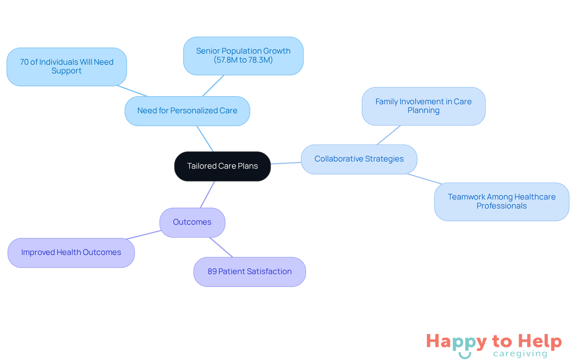 The center represents the main topic of tailored care plans. Each branch shows different aspects: the need for personalized care, strategies for collaboration, and the outcomes of these efforts. Follow the branches to see how they relate to the overall goal of enhancing support for individuals.