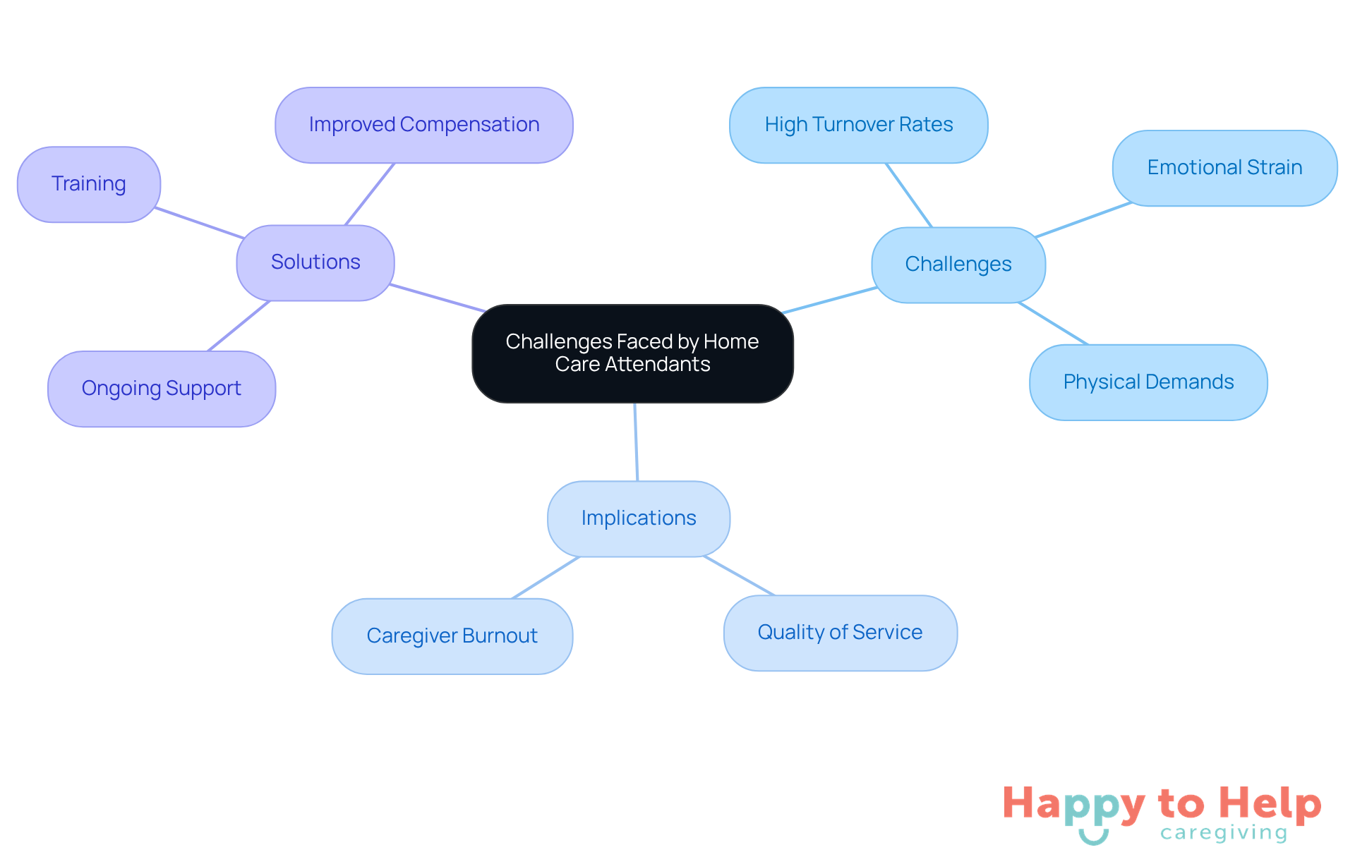 The central node represents the main topic, while the branches show specific challenges, their implications, and solutions. Each color-coded branch helps you easily identify different aspects of the challenges faced by caregivers.