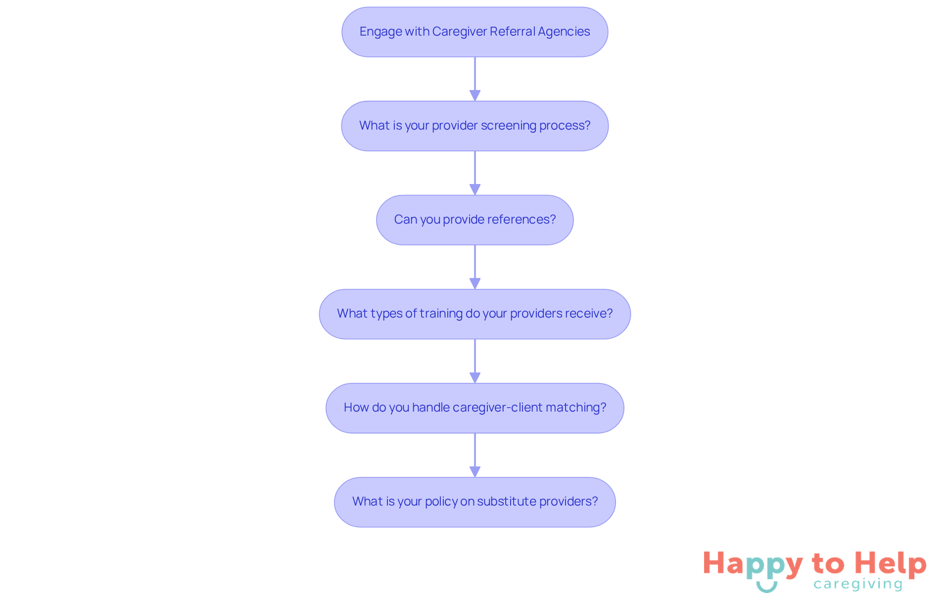 This flowchart guides families through the essential questions to ask when engaging with caregiver agencies. Each box represents a key question that helps ensure the agency meets their loved one's needs.
