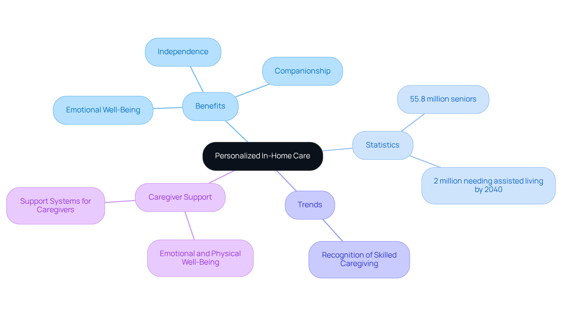 The central node represents the main theme of personalized in-home care, while the branches and sub-branches illustrate the various benefits, statistics, trends, and the importance of caregiver support. Each color helps distinguish different aspects of the caregiving landscape.