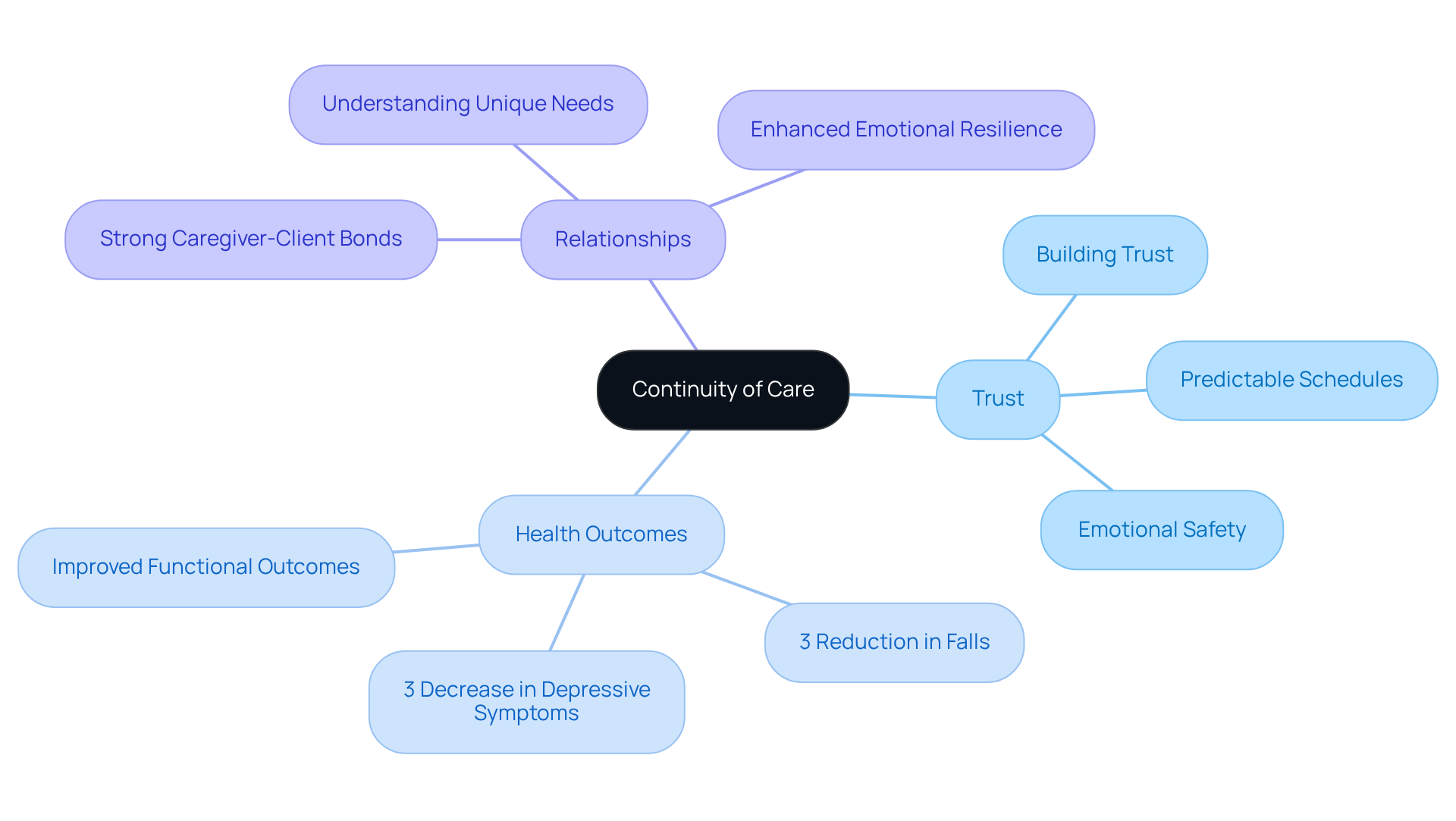 The central idea is continuity of care, with branches showing how it builds trust, improves health outcomes, and fosters strong relationships. Each statistic highlights the positive effects of maintaining continuity.