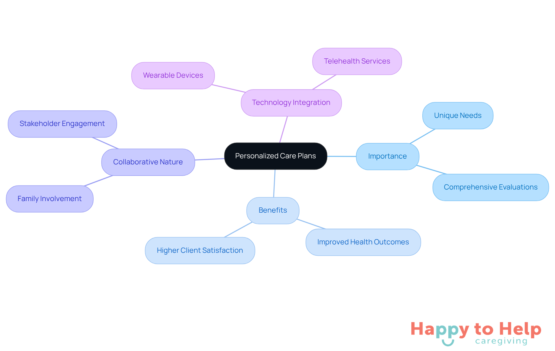 The central node represents the main topic of personalized care plans. Each branch shows a key aspect of these plans, and the sub-nodes provide more detail on each area. Follow the branches to understand how everything connects.